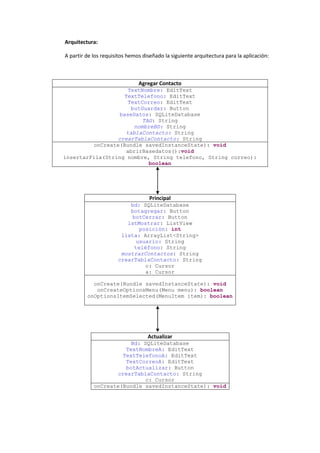 Arquitectura:

A partir de los requisitos hemos diseñado la siguiente arquitectura para la aplicación:



                               Agregar Contacto
                       TextNombre: EditText
                     TextTelefono: EditText
                       TextCorreo: EditText
                        butGuardar: Button
                   baseDatos: SQLiteDatabase
                            TAG: String
                         nombreBD: String
                      tablaContacto: String
                  crearTablaContacto: String
          onCreate(Bundle savedInstanceState): void
                      abrirBasedatos():void
insertarFila(String nombre, String telefono, String correo):
                              boolean




                                    Principal
                          bd: SQLiteDatabase
                          botagregar: Button
                           botCerrar: Button
                         lstMostrar: ListView
                              posición: int
                       lista: ArrayList<String>
                             usuario: String
                            teléfono: String
                       mostrarContactos: String
                      crearTablaContacto: String
                                c: Cursor
                                a: Cursor

           onCreate(Bundle savedInstanceState): void
            onCreateOptionsMenu(Menu menu): boolean
         onOptionsItemSelected(MenuItem item): boolean




                                   Actualizar
                         Bd: SQLiteDatabase
                       TextNombreA: EditText
                      TextTelefonoA: EditText
                       TextCorreoA: EditText
                       botActualizar: Button
                    crearTablaContacto: String
                              c: Cursor
            onCreate(Bundle savedInstanceState): void
 