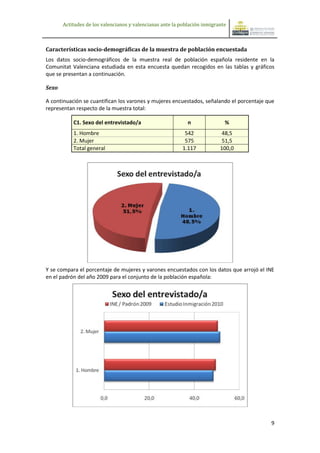Actitudes de los valencianos y valencianas ante la población inmigrante



Características socio-demográficas de la muestra de población encuestada
Los datos socio-demográficos de la muestra real de población española residente en la
Comunitat Valenciana estudiada en esta encuesta quedan recogidos en las tablas y gráficos
que se presentan a continuación.

Sexo

A continuación se cuantifican los varones y mujeres encuestados, señalando el porcentaje que
representan respecto de la muestra total:

           C1. Sexo del entrevistado/a                       n               %
           1. Hombre                                        542             48,5
           2. Mujer                                         575             51,5
           Total general                                   1.117           100,0




Y se compara el porcentaje de mujeres y varones encuestados con los datos que arrojó el INE
en el padrón del año 2009 para el conjunto de la población española:




                                                                                          9
 