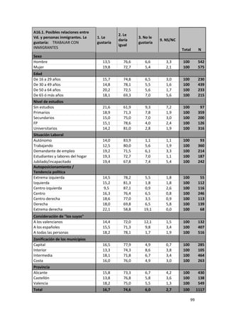 A16.1. Posibles relaciones entre
                                              2. Le
Vd. y personas inmigrantes. Le     1. Le               3. No le
                                              daría               9. NS/NC
gustaría: TRABAJAR CON             gustaría            gustaría
                                              igual
INMIGRANTES                                                                  Total       N
Sexo
Hombre                                13,5      76,6      6,6        3,3     100         542
Mujer                                 19,8      72,7      5,4        2,1     100         575
Edad
De 16 a 29 años                       15,7      74,8      6,5        3,0     100         230
De 30 a 49 años                       14,8      78,1      5,5        1,6     100         439
De 50 a 64 años                       20,2      72,5      5,6        1,7     100         233
De 65 ó más años                      18,1      69,3      7,0        5,6     100         215
Nivel de estudios
Sin estudios                          21,6      61,9      9,3        7,2     100          97
Primarios                             18,9      71,3      7,8        1,9     100         359
Secundarios                           15,0      75,0      7,0        3,0     100         200
FP                                    15,1      78,6      4,0        2,4     100         126
Universitarios                        14,2      81,0      2,8        1,9     100         316
Situación Laboral
Autónomo                              14,0      83,9      1,1        1,1     100          93
Trabajando                            12,5      80,0      5,6        1,9     100         360
Demandante de empleo                  19,2      71,5      6,1        3,3     100         214
Estudiantes y labores del hogar       19,3      72,7      7,0        1,1     100         187
Jubilado/incapacitado                 19,4      67,8      7,4        5,4     100         242
Autoposicionamiento /
Tendencia política
Extrema izquierda                     14,5      78,2      5,5        1,8     100          55
Izquierda                             15,2      81,3      1,8        1,8     100         112
Centro izquierda                      9,5       87,1      0,9        2,6     100         116
Centro                                16,3      76,4      6,5        0,8     100         246
Centro derecha                        18,6      77,0      3,5        0,9     100         113
Derecha                               18,0      69,8      6,5        5,8     100         139
Extrema derecha                       22,1      58,8      19,1       0,0     100          68
Consideración de "los suyos"
A los valencianos                     14,4      72,0      12,1       1,5     100         132
A los españoles                       15,5      71,3      9,8        3,4     100         407
A todas las personas                  18,2      78,1      1,7        1,9     100         516
Zonificación de los municipios
Capital                               16,5      77,9      4,9        0,7     100         285
Interior                              13,3      74,3      8,6        3,8     100         105
Intermedia                            18,1      71,8      6,7        3,4     100         464
Costa                                 16,0      76,0      4,9        3,0     100         263
Provincia
Alicante                              15,8      73,3      6,7        4,2     100         430
Castellón                             13,8      76,8      5,8        3,6     100         138
Valencia                              18,2      75,0      5,5        1,3     100         549
Total                                 16,7      74,6      6,0        2,7     100        1117

                                                                                   99
 