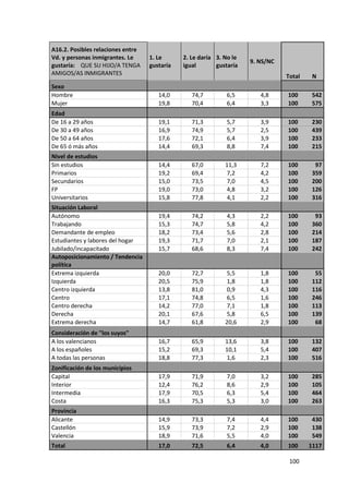 A16.2. Posibles relaciones entre
Vd. y personas inmigrantes. Le     1. Le      2. Le daría 3. No le
                                                                     9. NS/NC
gustaría: QUE SU HIJO/A TENGA      gustaría   igual       gustaría
AMIGOS/AS INMIGRANTES                                                           Total    N
Sexo
Hombre                                14,0       74,7         6,5       4,8     100      542
Mujer                                 19,8       70,4         6,4       3,3     100      575
Edad
De 16 a 29 años                       19,1       71,3         5,7       3,9     100      230
De 30 a 49 años                       16,9       74,9         5,7       2,5     100      439
De 50 a 64 años                       17,6       72,1         6,4       3,9     100      233
De 65 ó más años                      14,4       69,3         8,8       7,4     100      215
Nivel de estudios
Sin estudios                          14,4       67,0        11,3       7,2     100       97
Primarios                             19,2       69,4        7,2        4,2     100      359
Secundarios                           15,0       73,5        7,0        4,5     100      200
FP                                    19,0       73,0        4,8        3,2     100      126
Universitarios                        15,8       77,8        4,1        2,2     100      316
Situación Laboral
Autónomo                              19,4       74,2         4,3       2,2     100       93
Trabajando                            15,3       74,7         5,8       4,2     100      360
Demandante de empleo                  18,2       73,4         5,6       2,8     100      214
Estudiantes y labores del hogar       19,3       71,7         7,0       2,1     100      187
Jubilado/incapacitado                 15,7       68,6         8,3       7,4     100      242
Autoposicionamiento / Tendencia
política
Extrema izquierda                     20,0       72,7        5,5        1,8     100       55
Izquierda                             20,5       75,9        1,8        1,8     100      112
Centro izquierda                      13,8       81,0        0,9        4,3     100      116
Centro                                17,1       74,8        6,5        1,6     100      246
Centro derecha                        14,2       77,0        7,1        1,8     100      113
Derecha                               20,1       67,6        5,8        6,5     100      139
Extrema derecha                       14,7       61,8        20,6       2,9     100       68
Consideración de "los suyos"
A los valencianos                     16,7       65,9        13,6       3,8     100      132
A los españoles                       15,2       69,3        10,1       5,4     100      407
A todas las personas                  18,8       77,3        1,6        2,3     100      516
Zonificación de los municipios
Capital                               17,9       71,9         7,0       3,2     100      285
Interior                              12,4       76,2         8,6       2,9     100      105
Intermedia                            17,9       70,5         6,3       5,4     100      464
Costa                                 16,3       75,3         5,3       3,0     100      263
Provincia
Alicante                              14,9       73,3         7,4       4,4     100      430
Castellón                             15,9       73,9         7,2       2,9     100      138
Valencia                              18,9       71,6         5,5       4,0     100      549
Total                                 17,0       72,5         6,4       4,0     100     1117

                                                                                 100
 