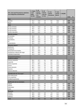 2. Al
                                        1. Todos           3. Al
                                                 menos               4. Con       5. Casi
A17. ¿Con qué frecuencia se relaciona   o casi             menos
                                                 una vez             menos        nunca/    9. NS/NC
con inmigrantes actualmente?            todos              una vez
                                                 a la                frecuencia   Nunca
                                        los días           al mes
                                                 semana                                                    Total    N
Sexo
Hombre                                    52,2     13,8      5,9         9,6       16,6        1,8         100     542
Mujer                                     53,2     14,8      5,0         7,8       17,7        1,4         100     575
Edad
De 16 a 29 años                           54,3     14,8      4,3         9,1       16,5        0,9         100     230
De 30 a 49 años                           59,7     14,1      5,9         6,6       12,1        1,6         100     439
De 50 a 64 años                           48,5     17,2      5,6         9,9       16,3        2,6         100     233
De 65 ó más años                          41,4     11,2      5,6        11,2       29,3        1,4         100     215
Nivel de estudios
Sin estudios                              46,4      8,2      2,1        10,3       33,0        0,0         100      97
Primarios                                 48,5     14,5      5,6        11,1       19,5        0,8         100     359
Secundarios                               55,5     13,0      5,5         6,5       16,5        3,0         100     200
FP                                        63,5     11,9      4,0         7,1       11,9        1,6         100     126
Universitarios                            55,1     17,7      7,3         7,3       11,4        1,3         100     316
Situación Laboral
Autónomo                                  59,1     19,4      6,5         7,5        6,5        1,1         100      93
Trabajando                                66,4     13,1      4,2         4,4        9,2        2,8         100     360
Demandante de empleo                      43,5     16,8      7,0        13,1       18,7        0,9         100     214
Estudiantes y labores del hogar           48,1     16,0      4,8         8,6       21,4        1,1         100     187
Jubilado/incapacitado                     41,3     11,2      6,2        11,6       28,5        1,2         100     242

Autoposicionamiento /
Tendencia política
Extrema izquierda                         69,1     12,7      9,1         0,0        9,1        0,0         100      55
Izquierda                                 58,9     17,9      2,7         6,3       12,5        1,8         100     112
Centro izquierda                          51,7     20,7      6,9         6,9       12,1        1,7         100     116
Centro                                    55,7     15,4      5,3         7,3       15,9        0,4         100     246
Centro derecha                            48,7     12,4      3,5         8,8       23,0        3,5         100     113
Derecha                                   51,8     12,9      7,2         7,2       19,4        1,4         100     139
Extrema derecha                           44,1     11,8      7,4        11,8       23,5        1,5         100      68

Consideración de "los suyos"
A los valencianos                         51,5     12,9      7,6         7,6       18,2        2,3         100     132
A los españoles                           45,7     13,3      5,2        10,8       23,6        1,5         100     407
A todas las personas                      58,1     15,7      5,2         7,0       12,6        1,4         100     516

Zonificación de los municipios
Capital                                   54,4     16,1      4,9         8,8       15,1        0,7         100     285
Interior                                  51,4     12,4      8,6         5,7       18,1        3,8         100     105
Intermedia                                49,8     14,7      4,7         8,6       19,8        2,4         100     464
Costa                                     56,7     12,5      6,1         9,9       14,4        0,4         100     263
Provincia
Alicante                                  53,5     13,0      6,0         7,4       17,7        2,3         100     430
Castellón                                 58,0     10,9      8,0         8,0       14,5        0,7         100     138
Valencia                                  50,8     16,2      4,4         9,8       17,5        1,3         100     549
Total                                     52,7     14,3      5,5         8,7       17,2        1,6         100     1117


                                                                                                     101
 