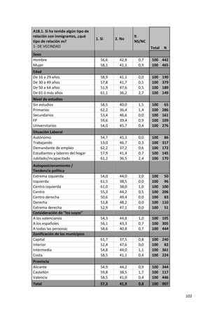 A18.1. Si ha tenido algún tipo de
relación con inmigrantes, ¿qué                         9.
                                    1. Sí     2. No
tipo de relación es?                                   NS/NC
1- DE VECINDAD                                                 Total   N
Sexo
Hombre                                 56,6     42,8    0,7    100 442
Mujer                                  58,1     41,1    0,9    100 465
Edad
De 16 a 29 años                        58,9     41,1    0,0    100     190
De 30 a 49 años                        57,8     41,7    0,5    100     379
De 50 a 64 años                        51,9     47,6    0,5    100     189
De 65 ó más años                       61,1     36,2    2,7    100     149
Nivel de estudios
Sin estudios                           58,5     40,0    1,5    100      65
Primarios                              62,2     36,4    1,4    100     286
Secundarios                            53,4     46,6    0,0    100     161
FP                                     59,6     39,4    0,9    100     109
Universitarios                         54,0     45,7    0,4    100     276
Situación Laboral
Autónomo                               54,7     45,3    0,0    100      86
Trabajando                             53,0     46,7    0,3    100     317
Demandante de empleo                   62,2     37,2    0,6    100     172
Estudiantes y labores del hogar        57,9     41,4    0,7    100     145
Jubilado/incapacitado                  61,2     36,5    2,4    100     170
Autoposicionamiento /
Tendencia política
Extrema izquierda                      54,0     44,0    2,0    100 50
Izquierda                              61,5     38,5    0,0    100 96
Centro izquierda                       61,0     38,0    1,0    100 100
Centro                                 55,3     44,2    0,5    100 206
Centro derecha                         50,6     49,4    0,0    100 83
Derecha                                51,8     48,2    0,0    100 110
Extrema derecha                        52,9     47,1    0,0    100 51
Consideración de "los suyos"
A los valencianos                      54,3     44,8    1,0    100 105
A los españoles                        56,1     43,3    0,7    100 305
A todas las personas                   58,6     40,8    0,7    100 444
Zonificación de los municipios
Capital                                61,7     37,5    0,8    100 240
Interior                               52,4     47,6    0,0    100 82
Intermedia                             54,8     44,0    1,1    100 361
Costa                                  58,5     41,1    0,4    100 224
Provincia
Alicante                               54,9     44,2    0,9    100 344
Castellón                              59,8     38,5    1,7    100 117
Valencia                               58,5     41,0    0,4    100 446
Total                                  57,3     41,9    0,8    100 907

                                                                             102
 