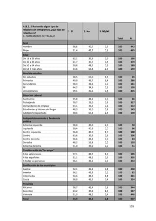 A18.2. Si ha tenido algún tipo de
relación con inmigrantes, ¿qué tipo de
                                         1. Sí          2. No      9. NS/NC
relación es?
2- COMPAÑEROS DE TRABAJO
                                                                              Total   N
Sexo
Hombre                                           58,6       40,7       0,7    100     442
Mujer                                            51,4       47,7       0,9    100     465
Edad
De 16 a 29 años                                  62,1       37,9       0,0    100     190
De 30 a 49 años                                  61,7       37,7       0,5    100     379
De 50 a 64 años                                  50,8       48,7       0,5    100     189
De 65 ó más años                                 33,6       63,8       2,7    100     149
Nivel de estudios
Sin estudios                                     38,5       60,0       1,5    100      65
Primarios                                        49,0       49,7       1,4    100     286
Secundarios                                      58,4       41,6       0,0    100     161
FP                                               64,2       34,9       0,9    100     109
Universitarios                                   59,1       40,6       0,4    100     276
Situación Laboral
Autónomo                                         55,8       44,2       0,0    100      86
Trabajando                                       70,7       29,0       0,3    100     317
Demandante de empleo                             54,1       45,3       0,6    100     172
Estudiantes y labores del hogar                  48,3       51,0       0,7    100     145
Jubilado/incapacitado                            30,6       67,1       2,4    100     170

Autoposicionamiento / Tendencia
política
Extrema izquierda                                58,0       40,0       2,0    100      50
Izquierda                                        59,4       40,6       0,0    100      96
Centro izquierda                                 56,0       43,0       1,0    100     100
Centro                                           63,6       35,9       0,5    100     206
Centro derecha                                   56,6       43,4       0,0    100      83
Derecha                                          48,2       51,8       0,0    100     110
Extrema derecha                                  51,0       49,0       0,0    100      51
Consideración de "los suyos"
A los valencianos                                57,1       41,9       1,0    100     105
A los españoles                                  51,1       48,2       0,7    100     305
A todas las personas                             56,1       43,2       0,7    100     444
Zonificación de los municipios
Capital                                          52,1       47,1       0,8    100     240
Interior                                         56,1       43,9       0,0    100      82
Intermedia                                       54,6       44,3       1,1    100     361
Costa                                            58,0       41,5       0,4    100     224
Provincia
Alicante                                         56,7       42,4       0,9    100     344
Castellón                                        63,2       35,0       1,7    100     117
Valencia                                         51,3       48,2       0,4    100     446
Total                                            54,9       44,3       0,8    100     907

                                                                                      103
 