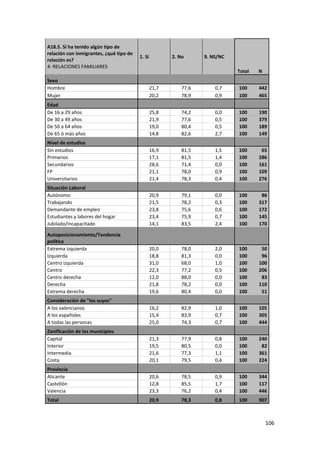 A18.5. Si ha tenido algún tipo de
relación con inmigrantes, ¿qué tipo de
                                         1. Sí          2. No      9. NS/NC
relación es?
4- RELACIONES FAMILIARES
                                                                              Total   N
Sexo
Hombre                                           21,7       77,6       0,7    100     442
Mujer                                            20,2       78,9       0,9    100     465
Edad
De 16 a 29 años                                  25,8       74,2       0,0    100     190
De 30 a 49 años                                  21,9       77,6       0,5    100     379
De 50 a 64 años                                  19,0       80,4       0,5    100     189
De 65 ó más años                                 14,8       82,6       2,7    100     149
Nivel de estudios
Sin estudios                                     16,9       81,5       1,5    100      65
Primarios                                        17,1       81,5       1,4    100     286
Secundarios                                      28,6       71,4       0,0    100     161
FP                                               21,1       78,0       0,9    100     109
Universitarios                                   21,4       78,3       0,4    100     276
Situación Laboral
Autónomo                                         20,9       79,1       0,0    100      86
Trabajando                                       21,5       78,2       0,3    100     317
Demandante de empleo                             23,8       75,6       0,6    100     172
Estudiantes y labores del hogar                  23,4       75,9       0,7    100     145
Jubilado/incapacitado                            14,1       83,5       2,4    100     170

Autoposicionamiento/Tendencia
política
Extrema izquierda                                20,0       78,0       2,0    100      50
Izquierda                                        18,8       81,3       0,0    100      96
Centro izquierda                                 31,0       68,0       1,0    100     100
Centro                                           22,3       77,2       0,5    100     206
Centro derecha                                   12,0       88,0       0,0    100      83
Derecha                                          21,8       78,2       0,0    100     110
Extrema derecha                                  19,6       80,4       0,0    100      51
Consideración de "los suyos"
A los valencianos                                16,2       82,9       1,0    100     105
A los españoles                                  15,4       83,9       0,7    100     305
A todas las personas                             25,0       74,3       0,7    100     444
Zonificación de los municipios
Capital                                          21,3       77,9       0,8    100     240
Interior                                         19,5       80,5       0,0    100      82
Intermedia                                       21,6       77,3       1,1    100     361
Costa                                            20,1       79,5       0,4    100     224
Provincia
Alicante                                         20,6       78,5       0,9    100     344
Castellón                                        12,8       85,5       1,7    100     117
Valencia                                         23,3       76,2       0,4    100     446
Total                                            20,9       78,3       0,8    100     907



                                                                                          106
 