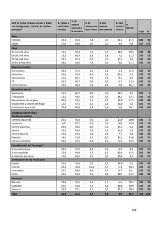 2. Al
A19. Si no ha tenido relación o trato   1. Todos o           3. Al      4. Con        5. Casi
                                                   menos                                      9.
con inmigrantes, ¿cuál es el motivo     casi todos           menos una menos          nunca/
                                                   una vez a                                  NS/NC
principal?                              los días             vez al mes frecurencia   Nunca
                                                   la semana                                           Total   N
Sexo
Hombre                                    23,3       43,3        7,8         3,3       11,1    11,1    100      90
Mujer                                     17,6       59,8        2,0         2,0        8,8     9,8    100     102
Edad
De 16 a 29 años                           13,2       47,4        5,3         5,3       18,4    10,5    100      38
De 30 a 49 años                           13,2       60,4        3,8         3,8        7,5    11,3    100      53
De 50 a 64 años                           23,7       55,3        0,0         0,0       13,2     7,9    100      38
De 65 ó más años                          28,6       46,0        7,9         1,6        4,8    11,1    100      63
Nivel de estudios
Sin estudios                              34,4       37,5        6,3         3,1        6,3    12,5    100      32
Primarios                                 20,0       52,9        4,3         1,4       15,7     5,7    100      70
Secundarios                               15,2       66,7        3,0         3,0        9,1     3,0    100      33
FP                                        26,7       46,7        0,0         6,7        6,7    13,3    100      15
Universitarios                            13,9       58,3        5,6         2,8        2,8    16,7    100      36
Situación Laboral
Autónomo                                  16,7       66,7        0,0         0,0       16,7     0,0    100       6
Trabajando                                12,1       48,5        3,0         6,1       18,2    12,1    100      33
Demandante de empleo                      20,0       52,5        2,5         2,5       10,0    12,5    100      40
Estudiantes y labores del hogar           12,5       67,5        2,5         2,5       10,0     5,0    100      40
Jubilado/incapacitado                     30,4       46,4        5,8         1,4        5,8    10,1    100      69

Autoposicionamiento /
Tendencia política
Extrema izquierda                         20,0       40,0        0,0         0,0       20,0    20,0    100       5
Izquierda                                  0,0       57,1        0,0         0,0        0,0    42,9    100      14
Centro izquierda                          28,6       50,0        0,0         7,1       14,3     0,0    100      14
Centro                                    20,5       56,4        2,6         2,6       12,8     5,1    100      39
Centro derecha                            19,2       61,5        3,8         3,8        7,7     3,8    100      26
Derecha                                   18,5       51,9        3,7         0,0       11,1    14,8    100      27
Extrema derecha                           31,3       37,5        6,3         6,3        6,3    12,5    100      16
Consideración de "los suyos"
A los valencianos                         33,3       37,5        8,3         4,2        8,3     8,3    100      24
A los españoles                           22,9       44,8        5,2         4,2       10,4    12,5    100      96
A todas las personas                      13,8       69,2        1,5         0,0       10,8     4,6    100      65
Zonificación de los municipios
Capital                                   25,6       55,8       2,3          2,3       14,0     0,0    100      43
Interior                                  26,3       36,8       15,8         5,3        5,3    10,5    100      19
Intermedia                                20,7       48,9       4,3          3,3        8,7    14,1    100      92
Costa                                     10,5       63,2       2,6          0,0       10,5    13,2    100      38
Provincia
Alicante                                  22,4       52,6        6,6         1,3        6,6    10,5    100      76
Castellón                                 20,0       50,0        5,0         5,0       10,0    10,0    100      20
Valencia                                  18,8       52,1        3,1         3,1       12,5    10,4    100      96
Total                                     20,3       52,1        4,7         2,6       9,9     10,4    100     192




                                                                                                 108
 