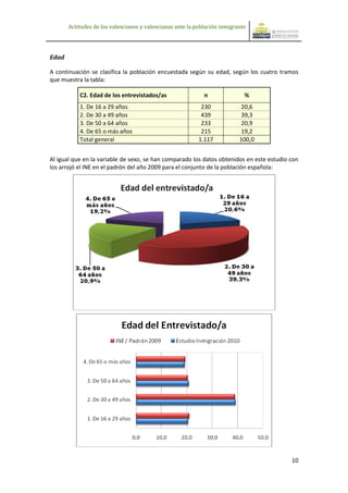 Actitudes de los valencianos y valencianas ante la población inmigrante




Edad

A continuación se clasifica la población encuestada según su edad, según los cuatro tramos
que muestra la tabla:

           C2. Edad de los entrevistados/as                  n               %
           1. De 16 a 29 años                               230             20,6
           2. De 30 a 49 años                               439             39,3
           3. De 50 a 64 años                               233             20,9
           4. De 65 o más años                              215             19,2
           Total general                                   1.117           100,0


Al igual que en la variable de sexo, se han comparado los datos obtenidos en este estudio con
los arrojó el INE en el padrón del año 2009 para el conjunto de la población española:




                                                                                          10
 