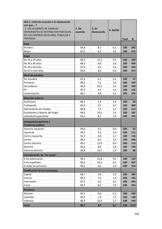 A21.1. ¿Está de acuerdo o en desacuerdo
con que….?
 1- LOS ALUMNOS DE FAMILIAS               1. De     2. En
                                                                 9. NS/NC
INMIGRANTES SE DISTRIBUYAN POR IGUAL      acuerdo   desacuerdo
EN LOS CENTROS ESCOLARES, PÚBLICOS Y
PRIVADOS                                                                    Total    N
Sexo
Hombre                                       85,8       8,1        6,1      100     542
Mujer                                        87,5       9,2        3,3      100     575
Edad
De 16 a 29 años                              83,5      12,2        4,3      100     230
De 30 a 49 años                              88,4      8,0         3,6      100     439
De 50 a 64 años                              87,6      6,9         5,6      100     233
De 65 ó más años                             85,6      8,4         6,0      100     215
Nivel de estudios
Sin estudios                                 87,6      6,2         6,2      100      97
Primarios                                    88,9      7,2         3,9      100     359
Secundarios                                  84,0      10,5        5,5      100     200
FP                                           87,3      9,5         3,2      100     126
Universitarios                               86,1      9,8         4,1      100     316
Situación Laboral
Autónomo                                     89,2      5,4         5,4      100      93
Trabajando                                   85,6      9,7         4,7      100     360
Demandante de empleo                         88,8      7,5         3,7      100     214
Estudiantes y labores del hogar              88,2      10,2        1,6      100     187
Jubilado/incapacitado                        83,5      8,7         7,9      100     242

Autoposicionamiento /
Tendencia política
Extrema izquierda                            90,9      9,1         0,0      100      55
Izquierda                                    90,2      4,5         5,4      100     112
Centro izquierda                             92,2      6,0         1,7      100     116
Centro                                       86,2      8,5         5,3      100     246
Centro derecha                               84,1      15,0        0,9      100     113
Derecha                                      85,6      8,6         5,8      100     139
Extrema derecha                              83,8      14,7        1,5      100      68
Consideración de "los suyos"
A los valencianos                            84,1      11,4        4,5      100     132
A los españoles                              83,5      10,3        6,1      100     407
A todas las personas                         90,5      6,6         2,9      100     516
Zonificación de los municipios
Capital                                      86,7       9,8        3,5      100     285
Interior                                     90,5       7,6        1,9      100     105
Intermedia                                   87,5       8,2        4,3      100     464
Costa                                        83,7       8,7        7,6      100     263
Provincia
Alicante                                     85,3      8,4         6,3      100     430
Castellón                                    89,9      2,9         7,2      100     138
Valencia                                     86,9      10,4        2,7      100     549
Total                                        86,7       8,7        4,7      100     1117


                                                                                         110
 