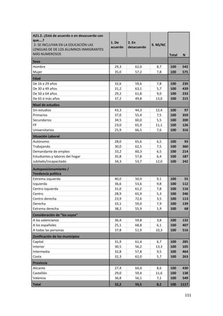 A21.2. ¿Está de acuerdo o en desacuerdo con
que….?
                                              1. De     2. En
 2- SE INCLUYAN EN LA EDUCACIÓN LAS                                  9. NS/NC
                                              acuerdo   desacuerdo
LENGUAS DE DE LOS ALUMNOS INMIGRANTES
MÁS NUMEROSOS                                                                   Total    N
Sexo
Hombre                                          29,3       62,0        8,7      100     542
Mujer                                           35,0       57,2        7,8      100     575
Edad
De 16 a 29 años                                 32,6       59,6         7,8     100     230
De 30 a 49 años                                 31,2       63,1         5,7     100     439
De 50 a 64 años                                 29,2       61,8         9,0     100     233
De 65 ó más años                                37,2       49,8        13,0     100     215
Nivel de estudios
Sin estudios                                    43,3       44,3        12,4     100      97
Primarios                                       37,0       55,4         7,5     100     359
Secundarios                                     34,5       60,0         5,5     100     200
FP                                              23,0       65,9        11,1     100     126
Universitarios                                  25,9       66,5         7,6     100     316
Situación Laboral
Autónomo                                        28,0       65,6         6,5     100      93
Trabajando                                      30,0       62,5         7,5     100     360
Demandante de empleo                            33,2       60,3         6,5     100     214
Estudiantes y labores del hogar                 35,8       57,8         6,4     100     187
Jubilado/incapacitado                           34,3       53,7        12,0     100     242

Autoposicionamiento /
Tendencia política
Extrema izquierda                               40,0       50,9        9,1      100      55
Izquierda                                       36,6       53,6        9,8      100     112
Centro izquierda                                31,0       61,2        7,8      100     116
Centro                                          28,9       65,9        5,3      100     246
Centro derecha                                  23,9       72,6        3,5      100     113
Derecha                                         33,1       59,0        7,9      100     139
Extrema derecha                                 38,2       55,9        5,9      100      68
Consideración de "los suyos"
A los valencianos                               36,4       59,8         3,8     100     132
A los españoles                                 25,1       68,8         6,1     100     407
A todas las personas                            37,8       51,9        10,3     100     516
Zonificación de los municipios
Capital                                         31,9       61,4         6,7     100     285
Interior                                        30,5       56,2        13,3     100     105
Intermedia                                      32,8       57,8         9,5     100     464
Costa                                           32,3       62,0         5,7     100     263
Provincia
Alicante                                        27,4       64,0         8,6     100     430
Castellón                                       29,0       59,4        11,6     100     138
Valencia                                        36,8       56,1         7,1     100     549
Total                                           32,2       59,5        8,2      100     1117

                                                                                          111
 