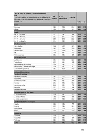 A21.3. ¿Está de acuerdo o en desacuerdo con
que….?
                                               1. De     2. En
3- SE INCLUYA EN LA EDUCACIÓN, LA ENSEÑANZA DE                        9. NS/NC
                                               acuerdo   desacuerdo
DIFERENTES RELIGIONES PRESENTES EN LA SOCIEDAD
ESPAÑOLA                                                                         Total     N
Sexo
Hombre                                           32,1       56,8        11,1     100       542
Mujer                                            32,0       55,8        12,2     100       575
Edad
De 16 a 29 años                                  31,7       58,7         9,6     100       230
De 30 a 49 años                                  32,3       57,2        10,5     100       439
De 50 a 64 años                                  29,6       57,5        12,9     100       233
De 65 ó más años                                 34,4       50,7        14,9     100       215
Nivel de estudios
Sin estudios                                     34,0       49,5        16,5     100        97
Primarios                                        36,2       51,8        12,0     100       359
Secundarios                                      30,5       59,0        10,5     100       200
FP                                               27,0       61,1        11,9     100       126
Universitarios                                   30,1       61,1         8,9     100       316
Situación Laboral
Autónomo                                         30,1       57,0        12,9     100        93
Trabajando                                       29,7       61,1         9,2     100       360
Demandante de empleo                             33,6       54,7        11,7     100       214
Estudiantes y labores del hogar                  32,6       56,7        10,7     100       187
Jubilado/incapacitado                            35,1       50,0        14,9     100       242

Autoposicionamiento /
Tendencia política
Extrema izquierda                                38,2       50,9        10,9     100        55
Izquierda                                        31,3       60,7         8,0     100       112
Centro izquierda                                 38,8       51,7         9,5     100       116
Centro                                           29,7       55,3        15,0     100       246
Centro derecha                                   24,8       68,1         7,1     100       113
Derecha                                          35,3       55,4         9,4     100       139
Extrema derecha                                  30,9       61,8         7,4     100        68
Consideración de "los suyos"
A los valencianos                                32,6       56,1        11,4     100       132
A los españoles                                  25,6       64,9         9,6     100       407
A todas las personas                             37,0       51,0        12,0     100       516
Zonificación de los municipios
Capital                                          32,3       60,0         7,7     100       285
Interior                                         29,5       52,4        18,1     100       105
Intermedia                                       31,5       55,6        12,9     100       464
Costa                                            33,8       55,1        11,0     100       263
Provincia
Alicante                                         31,9       54,9        13,3     100       430
Castellón                                        32,6       58,7         8,7     100       138
Valencia                                         32,1       56,8        11,1     100       549
Total                                            32,1       56,3        11,6     100      1117



                                                                                         112
 