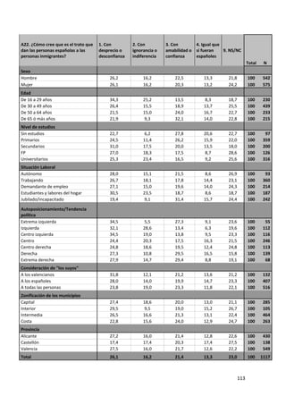 A22. ¿Cómo cree que es el trato que   1. Con         2. Con         3. Con       4. Igual que
dan las personas españolas a las      desprecio o    ignorancia o   amabilidad o si fueran    9. NS/NC
personas inmigrantes?                 desconfianza   indiferencia   confianza    españoles
                                                                                                             Total    N
Sexo
Hombre                                     26,2           16,2          22,5         13,3       21,8         100     542
Mujer                                      26,1           16,2          20,3         13,2       24,2         100     575
Edad
De 16 a 29 años                            34,3           25,2          13,5         8,3        18,7         100     230
De 30 a 49 años                            26,4           15,5          18,9         13,7       25,5         100     439
De 50 a 64 años                            21,5           15,0          24,0         16,7       22,7         100     233
De 65 ó más años                           21,9            9,3          32,1         14,0       22,8         100     215
Nivel de estudios
Sin estudios                               22,7            6,2          27,8         20,6       22,7         100      97
Primarios                                  24,5           11,4          26,2         15,9       22,0         100     359
Secundarios                                31,0           17,5          20,0         13,5       18,0         100     200
FP                                         27,0           18,3          17,5         8,7        28,6         100     126
Universitarios                             25,3           23,4          16,5         9,2        25,6         100     316
Situación Laboral
Autónomo                                   28,0           15,1          21,5         8,6        26,9         100      93
Trabajando                                 26,7           18,1          17,8         14,4       23,1         100     360
Demandante de empleo                       27,1           15,0          19,6         14,0       24,3         100     214
Estudiantes y labores del hogar            30,5           23,5          18,7         8,6        18,7         100     187
Jubilado/incapacitado                      19,4            9,1          31,4         15,7       24,4         100     242

Autoposicionamiento/Tendencia
política
Extrema izquierda                          34,5            5,5          27,3         9,1        23,6         100      55
Izquierda                                  32,1           28,6          13,4         6,3        19,6         100     112
Centro izquierda                           34,5           19,0          13,8         9,5        23,3         100     116
Centro                                     24,4           20,3          17,5         16,3       21,5         100     246
Centro derecha                             24,8           18,6          19,5         12,4       24,8         100     113
Derecha                                    27,3           10,8          29,5         16,5       15,8         100     139
Extrema derecha                            27,9           14,7          29,4         8,8        19,1         100      68
Consideración de "los suyos"
A los valencianos                          31,8           12,1          21,2         13,6       21,2         100     132
A los españoles                            28,0           14,0          19,9         14,7       23,3         100     407
A todas las personas                       23,8           19,0          23,3         11,8       22,1         100     516
Zonificación de los municipios
Capital                                    27,4           18,6          20,0         13,0       21,1         100     285
Interior                                   29,5            9,5          19,0         15,2       26,7         100     105
Intermedia                                 26,5           16,6          21,3         13,1       22,4         100     464
Costa                                      22,8           15,6          24,0         12,9       24,7         100     263
Provincia
Alicante                                   27,2           16,0          21,4         12,8       22,6         100     430
Castellón                                  17,4           17,4          20,3         17,4       27,5         100     138
Valencia                                   27,5           16,0          21,7         12,6       22,2         100     549
Total                                      26,1           16,2          21,4         13,3       23,0         100     1117



                                                                                                       113
 