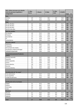 A23. ¿Cómo cree que es la relación
                                     1. Muy                          4. Muy
entre las personas españolas e                 2. Buena   3. Mala             9. NS/NC
                                     buena                           mala
inmigrantes?                                                                             Total   N
Sexo
Hombre                                   2,0       55,2       18,1      0,9     23,8     100     542
Mujer                                    1,4       54,4       17,0      0,9     26,3     100     575
Edad
De 16 a 29 años                          2,2       43,5       27,8      0,9     25,7     100     230
De 30 a 49 años                          1,4       59,7       15,7      0,2     23,0     100     439
De 50 a 64 años                          2,1       54,1       14,6      0,9     28,3     100     233
De 65 ó más años                         1,4       57,7       13,5      2,3     25,1     100     215
Nivel de estudios
Sin estudios                             1,0       51,5       19,6      3,1     24,7     100      97
Primarios                                1,9       53,2       16,2      1,4     27,3     100     359
Secundarios                              1,5       54,0       21,5      0,5     22,5     100     200
FP                                       3,2       52,4       15,9      0,0     28,6     100     126
Universitarios                           1,3       58,9       17,1      0,3     22,5     100     316
Situación Laboral
Autónomo                                 1,1       60,2       15,1      1,1     22,6     100      93
Trabajando                               2,5       55,6       17,5      0,3     24,2     100     360
Demandante de empleo                     1,9       48,1       20,6      0,9     28,5     100     214
Estudiantes y labores del hogar          1,1       52,4       21,9      1,6     23,0     100     187
Jubilado/incapacitado                    1,2       59,9       11,6      1,2     26,0     100     242

Autoposicionamiento/Tendencia
política
Extrema izquierda                        1,8       52,7       16,4      1,8     27,3     100      55
Izquierda                                0,0       46,4       25,0      0,9     27,7     100     112
Centro izquierda                         2,6       50,0       19,8      0,0     27,6     100     116
Centro                                   3,3       59,8       16,3      0,0     20,7     100     246
Centro derecha                           1,8       59,3       21,2      0,0     17,7     100     113
Derecha                                  0,7       59,0       12,9      0,7     26,6     100     139
Extrema derecha                          0,0       42,6       20,6      4,4     32,4     100      68


Consideración de "los suyos"
A los valencianos                        2,3       47,7       22,0      1,5     26,5     100     132
A los españoles                          0,7       57,5       18,2      1,2     22,4     100     407
A todas las personas                     2,5       55,2       16,1      0,6     25,6     100     516


Zonificación de los municipios
Capital                                  1,1       57,2       20,0      1,4     20,4     100     285
Interior                                 1,9       46,7       21,9      1,9     27,6     100     105
Intermedia                               2,4       52,8       18,8      0,9     25,2     100     464
Costa                                    1,1       58,9       11,0      0,0     28,9     100     263
Provincia
Alicante                                 2,1       56,3       18,4      0,9     22,3     100     430
Castellón                                1,4       56,5       16,7      0,0     25,4     100     138
Valencia                                 1,5       53,2       17,1      1,1     27,1     100     549
                                                                                                 111
Total                                    1,7       54,8       17,5      0,9     25,1     100       7


                                                                                       114
 