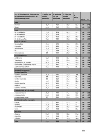 A24. ¿Cómo valora el trato que dan   1. Mejor que   2. Igual que   3. Peor que
                                                                                 9.
los medios de comunicación a las     con los        con los        con los
                                                                                 NS/NC
personas inmigrantes?                españoles      españoles      españoles
                                                                                         Total    N
Sexo
Hombre                                   19,7           46,7           19,9       13,7   100     542
Mujer                                    14,6           51,5           19,3       14,6   100     575
Edad
De 16 a 29 años                          13,0           47,4           28,3       11,3   100     230
De 30 a 49 años                          18,2           52,4           17,3       12,1   100     439
De 50 a 64 años                          16,7           45,5           18,9       18,9   100     233
De 65 ó más años                         19,5           48,4           15,8       16,3   100     215
Nivel de estudios
Sin estudios                             19,6           47,4           17,5       15,5   100      97
Primarios                                22,8           49,6           14,2       13,4   100     359
Secundarios                              19,0           47,0           20,5       13,5   100     200
FP                                       13,5           54,8           20,6       11,1   100     126
Universitarios                           9,5            49,4           25,9       15,2   100     316
Situación Laboral
Autónomo                                 12,9           59,1           16,1       11,8   100      93
Trabajando                               17,2           47,8           20,6       14,4   100     360
Demandante de empleo                     20,6           51,4           15,4       12,6   100     214
Estudiantes y labores del hogar          12,8           48,7           26,7       11,8   100     187
Jubilado/incapacitado                    18,6           47,9           17,4       16,1   100     242

Autoposicionamiento /
Tendencia política
Extrema izquierda                        10,9           58,2           21,8       9,1    100      55
Izquierda                                9,8            40,2           34,8       15,2   100     112
Centro izquierda                         8,6            51,7           23,3       16,4   100     116
Centro                                   14,2           53,3           19,9       12,6   100     246
Centro derecha                           20,4           45,1           21,2       13,3   100     113
Derecha                                  18,7           52,5           18,7       10,1   100     139
Extrema derecha                          39,7           33,8           13,2       13,2   100      68
Consideración de "los suyos"
A los valencianos                        25,0           47,7           14,4       12,9   100     132
A los españoles                          24,3           46,2           16,0       13,5   100     407
A todas las personas                     9,5            53,1           23,8       13,6   100     516
Zonificación de los municipios
Capital                                  17,2           48,1           23,5       11,2   100     285
Interior                                 19,0           49,5           14,3       17,1   100     105
Intermedia                               17,0           49,4           19,6       14,0   100     464
Costa                                    16,3           49,8           17,5       16,3   100     263
Provincia
Alicante                                 17,4           49,5           18,8       14,2   100     430
Castellón                                11,6           55,8           18,1       14,5   100     138
Valencia                                 18,2           47,2           20,6       14,0   100     549
Total                                    17,1           49,2           19,6       14,1   100     1117




                                                                                          115
 