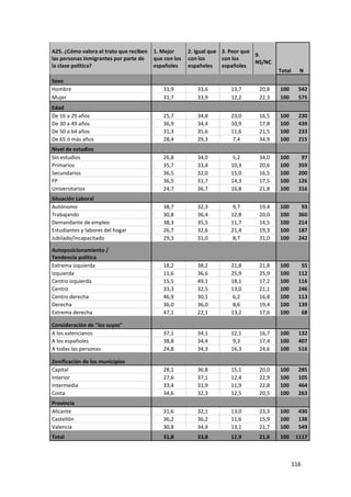 A25. ¿Cómo valora el trato que reciben   1. Mejor      2. Igual que 3. Peor que
                                                                                9.
las personas inmigrantes por parte de    que con los   con los      con los
                                                                                NS/NC
la clase política?                       españoles     españoles    españoles
                                                                                        Total     N
Sexo
Hombre                                      31,9          33,6        13,7      20,8    100       542
Mujer                                       31,7          33,9        12,2      22,3    100       575
Edad
De 16 a 29 años                             25,7          34,8        23,0      16,5    100       230
De 30 a 49 años                             36,9          34,4        10,9      17,8    100       439
De 50 a 64 años                             31,3          35,6        11,6      21,5    100       233
De 65 ó más años                            28,4          29,3         7,4      34,9    100       215
Nivel de estudios
Sin estudios                                26,8          34,0         5,2      34,0    100        97
Primarios                                   35,7          33,4        10,3      20,6    100       359
Secundarios                                 36,5          32,0        15,0      16,5    100       200
FP                                          36,5          31,7        14,3      17,5    100       126
Universitarios                              24,7          36,7        16,8      21,8    100       316
Situación Laboral
Autónomo                                    38,7          32,3         9,7      19,4    100        93
Trabajando                                  30,8          36,4        12,8      20,0    100       360
Demandante de empleo                        38,3          35,5        11,7      14,5    100       214
Estudiantes y labores del hogar             26,7          32,6        21,4      19,3    100       187
Jubilado/incapacitado                       29,3          31,0         8,7      31,0    100       242

Autoposicionamiento /
Tendencia política
Extrema izquierda                           18,2          38,2        21,8      21,8    100        55
Izquierda                                   11,6          36,6        25,9      25,9    100       112
Centro izquierda                            15,5          49,1        18,1      17,2    100       116
Centro                                      33,3          32,5        13,0      21,1    100       246
Centro derecha                              46,9          30,1         6,2      16,8    100       113
Derecha                                     36,0          36,0         8,6      19,4    100       139
Extrema derecha                             47,1          22,1        13,2      17,6    100        68

Consideración de "los suyos"
A los valencianos                           37,1          34,1        12,1      16,7    100       132
A los españoles                             38,8          34,4         9,3      17,4    100       407
A todas las personas                        24,8          34,3        16,3      24,6    100       516

Zonificación de los municipios
Capital                                     28,1          36,8        15,1      20,0    100       285
Interior                                    27,6          37,1        12,4      22,9    100       105
Intermedia                                  33,4          31,9        11,9      22,8    100       464
Costa                                       34,6          32,3        12,5      20,5    100       263
Provincia
Alicante                                    31,6          32,1        13,0      23,3    100       430
Castellón                                   36,2          36,2        11,6      15,9    100       138
Valencia                                    30,8          34,4        13,1      21,7    100       549
Total                                       31,8          33,8        12,9      21,6    100      1117



                                                                                                116
 