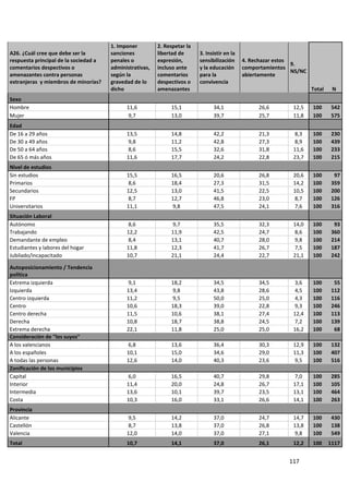 1. Imponer         2. Respetar la
A26. ¿Cuál cree que debe ser la        sanciones          libertad de      3. Insistir en la
respuesta principal de la sociedad a   penales o          expresión,       sensibilización     4. Rechazar estos
                                                                                                                 9.
comentarios despectivos o              administrativas,   incluso ante     y la educación      comportamientos
                                                                                                                 NS/NC
amenazantes contra personas            según la           comentarios      para la             abiertamente
extranjeras y miembros de minorías?    gravedad de lo     despectivos o    convivencia
                                       dicho              amenazantes                                                    Total    N
Sexo
Hombre                                       11,6              15,1              34,1                26,6        12,5    100     542
Mujer                                         9,7              13,0              39,7                25,7        11,8    100     575
Edad
De 16 a 29 años                              13,5              14,8              42,2                21,3        8,3     100     230
De 30 a 49 años                               9,8              11,2              42,8                27,3        8,9     100     439
De 50 a 64 años                               8,6              15,5              32,6                31,8        11,6    100     233
De 65 ó más años                             11,6              17,7              24,2                22,8        23,7    100     215
Nivel de estudios
Sin estudios                                 15,5              16,5              20,6                26,8        20,6    100      97
Primarios                                     8,6              18,4              27,3                31,5        14,2    100     359
Secundarios                                  12,5              13,0              41,5                22,5        10,5    100     200
FP                                            8,7              12,7              46,8                23,0        8,7     100     126
Universitarios                               11,1              9,8               47,5                24,1        7,6     100     316
Situación Laboral
Autónomo                                      8,6              9,7               35,5                32,3        14,0    100      93
Trabajando                                   12,2              11,9              42,5                24,7        8,6     100     360
Demandante de empleo                          8,4              13,1              40,7                28,0        9,8     100     214
Estudiantes y labores del hogar              11,8              12,3              41,7                26,7        7,5     100     187
Jubilado/incapacitado                        10,7              21,1              24,4                22,7        21,1    100     242

Autoposicionamiento / Tendencia
política
Extrema izquierda                             9,1              18,2              34,5                34,5        3,6     100      55
Izquierda                                    13,4              9,8               43,8                28,6        4,5     100     112
Centro izquierda                             11,2              9,5               50,0                25,0        4,3     100     116
Centro                                       10,6              18,3              39,0                22,8        9,3     100     246
Centro derecha                               11,5              10,6              38,1                27,4        12,4    100     113
Derecha                                      10,8              18,7              38,8                24,5        7,2     100     139
Extrema derecha                              22,1              11,8              25,0                25,0        16,2    100      68
Consideración de "los suyos"
A los valencianos                             6,8              13,6              36,4                30,3        12,9    100     132
A los españoles                              10,1              15,0              34,6                29,0        11,3    100     407
A todas las personas                         12,6              14,0              40,3                23,6        9,5     100     516
Zonificación de los municipios
Capital                                       6,0              16,5              40,7                29,8        7,0     100     285
Interior                                     11,4              20,0              24,8                26,7        17,1    100     105
Intermedia                                   13,6              10,1              39,7                23,5        13,1    100     464
Costa                                        10,3              16,0              33,1                26,6        14,1    100     263
Provincia
Alicante                                      9,5              14,2              37,0                24,7        14,7    100     430
Castellón                                     8,7              13,8              37,0                26,8        13,8    100     138
Valencia                                     12,0              14,0              37,0                27,1        9,8     100     549
Total                                        10,7              14,1              37,0                26,1        12,2    100     1117


                                                                                                               117
 