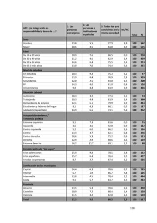2. Las
                                  1. Las                        3. Todos los que
A27. ¿La integración es                         personas e
                                  personas                      convivimos en la NS/NC
responsabilidad y tarea de ….?                  instituciones
                                  extranjeras                   misma sociedad
                                                españolas                                 Total    N
Sexo
Hombre                                13,8            5,5            77,9         2,8     100     542
Mujer                                 10,6            4,5            83,0         1,9     100     575
Edad
De 16 a 29 años                       10,9            2,6            86,5         0,0     100     230
De 30 a 49 años                       11,2            4,6            82,9         1,4     100     439
De 50 a 64 años                       14,6            6,4            75,5         3,4     100     233
De 65 ó más años                      13,0            7,0            74,4         5,6     100     215
Nivel de estudios
Sin estudios                          10,3            9,3            75,3         5,2     100      97
Primarios                             13,9            6,4            76,9         2,8     100     359
Secundarios                           12,0            2,5            84,0         1,5     100     200
FP                                    14,3            4,0            81,0         0,8     100     126
Universitarios                         9,8            4,4            83,9         1,9     100     316
Situación Laboral
Autónomo                              18,3            3,2            77,4         1,1     100      93
Trabajando                            10,3            4,4            83,9         1,4     100     360
Demandante de empleo                  12,1            6,1            79,9         1,9     100     214
Estudiantes y labores del hogar        9,1            4,3            86,1         0,5     100     187
Jubilado/incapacitado                 14,9            6,6            73,1         5,4     100     242

Autoposicionamiento /
Tendencia política
Extrema izquierda                      9,1           7,3             83,6         0,0     100      55
Izquierda                              3,6           3,6             92,0         0,9     100     112
Centro izquierda                       5,2           6,0             86,2         2,6     100     116
Centro                                13,4           3,7             82,1         0,8     100     246
Centro derecha                        18,6           5,3             75,2         0,9     100     113
Derecha                               12,9           2,9             80,6         3,6     100     139
Extrema derecha                       16,2           13,2            69,1         1,5     100      68

Consideración de "los suyos"
A los valencianos                     15,9            9,8            70,5         3,8     100     132
A los españoles                       15,7            6,4            76,4         1,5     100     407
A todas las personas                   8,7            2,7            87,4         1,2     100     516

Zonificación de los municipios
Capital                               14,4            6,3            78,6         0,7     100     285
Interior                               6,7            1,9            86,7         4,8     100     105
Intermedia                            13,8            4,5            78,4         3,2     100     464
Costa                                  9,1            5,7            83,7         1,5     100     263
Provincia
Alicante                              13,5            5,3            78,6         2,6     100     430
Castellón                             10,9            7,2            80,4         1,4     100     138
Valencia                              11,5            4,2            82,0         2,4     100     549
Total                                 12,2            5,0            80,5         2,3     100     1117


                                                                                         118
 