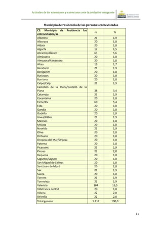 Actitudes de los valencianos y valencianas ante la población inmigrante



          Municipio de residencia de las personas entrevistadas
    C3. Municipio de Residencia los
                                                     nr               %
    entrevistados/as
    Albatera                                         21              1,9
    Alboraya                                         20              1,8
    Aldaia                                           20              1,8
    Algorfa                                          17              1,5
    Alicante/Alacant                                 63              5,6
    Almàssera                                        20              1,8
    Almazora/Almassora                               20              1,8
    Altea                                            19              1,7
    Benidorm                                         21              1,9
    Benigánim                                        20              1,8
    Burjassot                                        20              1,8
    Burriana                                         20              1,8
    Calpe/Calp                                       21              1,9
    Castellón de la Plana/Castelló de la
    Plana                                            38              3,4
    Catarroja                                        21              1,9
    Cocentaina                                       20              1,8
    Elche/Elx                                        60              5,4
    Elda                                             20              1,8
    Gandia                                           20              1,8
    Godella                                          20              1,8
    Jávea/Xàbia                                      21              1,9
    Manises                                          20              1,8
    Mislata                                          20              1,8
    Novelda                                          21              1,9
    Oliva                                            20              1,8
    Orihuela                                         20              1,8
    Oropesa del Mar/Orpesa                           20              1,8
    Paterna                                          20              1,8
    Picassent                                        21              1,9
    Pinoso                                           22              2,0
    Requena                                          20              1,8
    Sagunto/Sagunt                                   20              1,8
    San Miguel de Salinas                            20              1,8
    Sant Joan de Moró                                20              1,8
    Sax                                              21              1,9
    Sueca                                            20              1,8
    Torrent                                          21              1,9
    Torrevieja                                       21              1,9
    Valencia                                         184             16,5
    Villafranca del Cid                              20              1,8
    Villena                                          22              2,0
    Xirivella                                        22              2,0
    Total general                                   1.117           100,0



                                                                            11
 