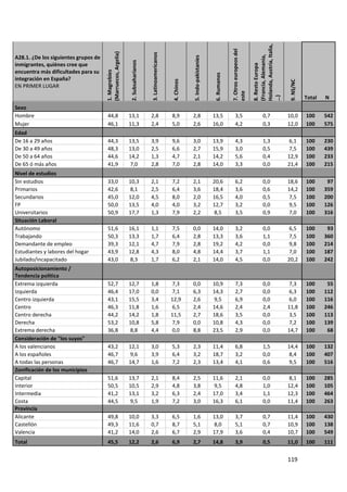 Holanda, Austria, Italia,
                                                                                                                                                        7. Otros europeos del
                                      (Marruecos, Argelia)




                                                                                 3. Latinoamericanos




                                                                                                                                                                                (Francia, Alemania,
A28.1. ¿De los siguientes grupos de




                                                                                                                    5. Indo-pakistaníes
                                                              2. Subsaharianos
inmigrantes, quiénes cree que




                                                                                                                                                                                8. Resto Europa
encuentra más dificultades para su




                                      1. Magrebíes




                                                                                                                                           6. Rumanos
integración en España?




                                                                                                        4. Chinos




                                                                                                                                                                                                             9. NS/NC
EN PRIMER LUGAR




                                                                                                                                                        este




                                                                                                                                                                                …)
                                                                                                                                                                                                                        Total   N
Sexo
Hombre                                 44,8                  13,1                2,8                   8,9          2,8                   13,5             3,5                          0,7                 10,0        100     542
Mujer                                  46,1                  11,3                2,4                   5,0          2,6                   16,0             4,2                          0,3                 12,0        100     575
Edad
De 16 a 29 años                        44,3                  13,5                3,9                   9,6          3,0                   13,9             4,3                          1,3                  6,1        100     230
De 30 a 49 años                        48,3                  13,0                2,5                   6,6          2,7                   15,9             3,0                          0,5                  7,5        100     439
De 50 a 64 años                        44,6                  14,2                1,3                   4,7          2,1                   14,2             5,6                          0,4                 12,9        100     233
De 65 ó más años                       41,9                  7,0                 2,8                   7,0          2,8                   14,0             3,3                          0,0                 21,4        100     215
Nivel de estudios
Sin estudios                           33,0                  10,3                2,1                   7,2          2,1                   20,6             6,2                          0,0                 18,6        100      97
Primarios                              42,6                  8,1                 2,5                   6,4          3,6                   18,4             3,6                          0,6                 14,2        100     359
Secundarios                            45,0                  12,0                4,5                   8,0          2,0                   16,5             4,0                          0,5                  7,5        100     200
FP                                     50,0                  13,5                4,0                   4,0          3,2                   12,7             3,2                          0,0                  9,5        100     126
Universitarios                         50,9                  17,7                1,3                   7,9          2,2                   8,5              3,5                          0,9                  7,0        100     316
Situación Laboral
Autónomo                               51,6                  16,1                1,1                   7,5          0,0                   14,0             3,2                          0,0                  6,5        100      93
Trabajando                             50,3                  13,3                1,7                   6,4          2,8                   13,3             3,6                          1,1                  7,5        100     360
Demandante de empleo                   39,3                  12,1                4,7                   7,9          2,8                   19,2             4,2                          0,0                  9,8        100     214
Estudiantes y labores del hogar        43,9                  12,8                4,3                   8,0          4,8                   14,4             3,7                          1,1                  7,0        100     187
Jubilado/incapacitado                  43,0                  8,3                 1,7                   6,2          2,1                   14,0             4,5                          0,0                 20,2        100     242
Autoposicionamiento /
Tendencia política
Extrema izquierda                      52,7                  12,7                1,8                   7,3          0,0                   10,9             7,3                          0,0                  7,3        100      55
Izquierda                              46,4                  17,0                0,0                   7,1          6,3                   14,3             2,7                          0,0                  6,3        100     112
Centro izquierda                       43,1                  15,5                3,4                   12,9         2,6                   9,5              6,9                          0,0                  6,0        100     116
Centro                                 46,3                  11,8                1,6                   6,5          2,4                   14,6             2,4                          2,4                 11,8        100     246
Centro derecha                         44,2                  14,2                1,8                   11,5         2,7                   18,6             3,5                          0,0                  3,5        100     113
Derecha                                53,2                  10,8                5,8                   7,9          0,0                   10,8             4,3                          0,0                  7,2        100     139
Extrema derecha                        36,8                  8,8                 4,4                   0,0          8,8                   23,5             2,9                          0,0                 14,7        100      68
Consideración de "los suyos"
A los valencianos                      43,2                  12,1                3,0                   5,3          2,3                   11,4             6,8                          1,5                 14,4        100     132
A los españoles                        46,7                  9,6                 3,9                   6,4          3,2                   18,7             3,2                          0,0                  8,4        100     407
A todas las personas                   46,7                  14,7                1,6                   7,2          2,3                   13,4             4,1                          0,6                  9,5        100     516
Zonificación de los municipios
Capital                                51,6                  13,7                2,1                   8,4          2,5                   11,6             2,1                          0,0                  8,1        100     285
Interior                               50,5                  10,5                2,9                   4,8          3,8                   9,5              4,8                          1,0                 12,4        100     105
Intermedia                             41,2                  13,1                3,2                   6,3          2,4                   17,0             3,4                          1,1                 12,3        100     464
Costa                                  44,5                  9,5                 1,9                   7,2          3,0                   16,3             6,1                          0,0                 11,4        100     263
Provincia
Alicante                               49,8                  10,0                3,3                   6,5          1,6                   13,0             3,7                          0,7                 11,4        100     430
Castellón                              49,3                  11,6                0,7                   8,7          5,1                   8,0              5,1                          0,7                 10,9        100     138
Valencia                               41,2                  14,0                2,6                   6,7          2,9                   17,9             3,6                          0,4                 10,7        100     549
Total                                  45,5                  12,2                2,6                   6,9          2,7                   14,8             3,9                          0,5                 11,0        100     111


                                                                                                                                                                                                            119
 