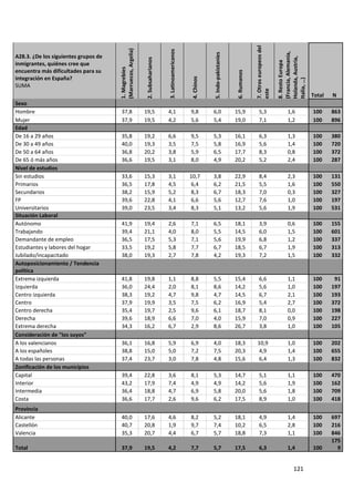 7. Otros europeos del
                                      (Marruecos, Argelia)




                                                                                 3. Latinoamericanos




                                                                                                                                                                                (Francia, Alemania,
                                                                                                                    5. Indo-pakistaníes
A28.3. ¿De los siguientes grupos de




                                                                                                                                                                                Holanda, Austria,
                                                              2. Subsaharianos




                                                                                                                                                                                8. Resto Europa
inmigrantes, quiénes cree que




                                      1. Magrebíes
encuentra más dificultades para su




                                                                                                                                           6. Rumanos
integración en España?




                                                                                                        4. Chinos




                                                                                                                                                                                Italia, …)
SUMA




                                                                                                                                                        este
                                                                                                                                                                                                      Total   N
Sexo
Hombre                                 37,8                  19,5                4,1                   9,8          6,0                   15,9             5,3                        1,6             100     863
Mujer                                  37,9                  19,5                4,2                   5,6          5,4                   19,0             7,1                        1,2             100     896
Edad
De 16 a 29 años                        35,8                  19,2                6,6                   9,5          5,3                   16,1             6,3                        1,3             100     380
De 30 a 49 años                        40,0                  19,3                3,5                   7,5          5,8                   16,9             5,6                        1,4             100     720
De 50 a 64 años                        36,8                  20,2                3,8                   5,9          6,5                   17,7             8,3                        0,8             100     372
De 65 ó más años                       36,6                  19,5                3,1                   8,0          4,9                   20,2             5,2                        2,4             100     287
Nivel de estudios
Sin estudios                           33,6                  15,3                3,1                   10,7         3,8                   22,9             8,4                        2,3             100     131
Primarios                              36,5                  17,8                4,5                   6,4          6,2                   21,5             5,5                        1,6             100     550
Secundarios                            38,2                  15,9                5,2                   8,3          6,7                   18,3             7,0                        0,3             100     327
FP                                     39,6                  22,8                4,1                   6,6          5,6                   12,7             7,6                        1,0             100     197
Universitarios                         39,0                  23,5                3,4                   8,3          5,1                   13,2             5,6                        1,9             100     531
Situación Laboral
Autónomo                               41,9                  19,4                2,6                   7,1          6,5                   18,1             3,9                        0,6             100     155
Trabajando                             39,4                  21,1                4,0                   8,0          5,5                   14,5             6,0                        1,5             100     601
Demandante de empleo                   36,5                  17,5                5,3                   7,1          5,6                   19,9             6,8                        1,2             100     337
Estudiantes y labores del hogar        33,5                  19,2                5,8                   7,7          6,7                   18,5             6,7                        1,9             100     313
Jubilado/incapacitado                  38,0                  19,3                2,7                   7,8          4,2                   19,3             7,2                        1,5             100     332
Autoposicionamiento / Tendencia
política
Extrema izquierda                      41,8                  19,8                1,1                   8,8          5,5                   15,4             6,6                        1,1             100      91
Izquierda                              36,0                  24,4                2,0                   8,1          8,6                   14,2             5,6                        1,0             100     197
Centro izquierda                       38,3                  19,2                4,7                   9,8          4,7                   14,5             6,7                        2,1             100     193
Centro                                 37,9                  19,9                3,5                   7,5          6,2                   16,9             5,4                        2,7             100     372
Centro derecha                         35,4                  19,7                2,5                   9,6          6,1                   18,7             8,1                        0,0             100     198
Derecha                                39,6                  18,9                6,6                   7,0          4,0                   15,9             7,0                        0,9             100     227
Extrema derecha                        34,3                  16,2                6,7                   2,9          8,6                   26,7             3,8                        1,0             100     105
Consideración de "los suyos"
A los valencianos                      36,1                  16,8                5,9                   6,9          4,0                   18,3           10,9                         1,0             100     202
A los españoles                        38,8                  15,0                5,0                   7,2          7,5                   20,3           4,9                          1,4             100     655
A todas las personas                   37,4                  23,7                3,0                   7,8          4,8                   15,6           6,4                          1,3             100     832
Zonificación de los municipios
Capital                                39,4                  22,8                3,6                   8,1          5,3                   14,7             5,1                        1,1             100     470
Interior                               43,2                  17,9                7,4                   4,9          4,9                   14,2             5,6                        1,9             100     162
Intermedia                             36,4                  18,8                4,7                   6,9          5,8                   20,0             5,6                        1,8             100     709
Costa                                  36,6                  17,7                2,6                   9,6          6,2                   17,5             8,9                        1,0             100     418
Provincia
Alicante                               40,0                  17,6                4,6                   8,2          5,2                   18,1             4,9                        1,4             100     697
Castellón                              40,7                  20,8                1,9                   9,7          7,4                   10,2             6,5                        2,8             100     216
Valencia                               35,3                  20,7                4,4                   6,7          5,7                   18,8             7,3                        1,1             100     846
                                                                                                                                                                                                              175
Total                                  37,9                  19,5                4,2                   7,7          5,7                   17,5             6,3                        1,4             100       9


                                                                                                                                                                                          121
 