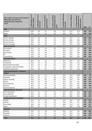 5. Grandes diferencias
                                        1. Dificultades con el



                                                                 2. Dificultades con el




                                                                                                                                                                6. Motivos religiosos
                                                                                          3. Otras costumbres




                                                                                                                4. Otras costumbres




                                                                                                                                                                                        7. Porque prefieren
                                                                                                                relacionadas con el




                                                                                                                                                                                        mantenerse en sus
A29. ¿Cuáles cree que son las mayores




                                        idioma español




                                                                                                                                                                                        propios guetos
                                                                                          gastronómicas
dificultades que tienen los




                                                                 valenciano
inmigrantes para integrarse?




                                                                                                                                      culturales
SUMA




                                                                                                                clima
                                                                                                                                                                                                              Total    N
Sexo
Hombre                                   32,8                       2,0                      3,1                     1,8               27,7                    21,4                         11,2              100     705
Mujer                                    33,6                       5,1                      3,3                     1,8               28,9                    19,4                          7,9              100     706
Edad
De 16 a 29 años                          37,4                       3,4                      3,0                     1,7               29,3                    17,5                          7,7              100     297
De 30 a 49 años                          30,9                       2,8                      3,0                     2,6               29,7                    20,6                         10,3              100     572
De 50 a 64 años                          30,5                       4,4                      3,4                     1,0               29,2                    22,0                          9,5              100     295
De 65 ó más años                         36,4                       4,5                      3,6                     1,2               22,7                    21,5                         10,1              100     247
Nivel de estudios
Sin estudios                             41,4                       4,3                      4,3                     0,9               24,1                    17,2                          7,8              100     116
Primarios                                30,3                       5,0                      3,0                     1,7               25,6                    21,3                         13,2              100     403
Secundarios                              33,8                       1,5                      3,0                     1,5               29,3                    20,2                         10,6              100     263
FP                                       32,0                       4,6                      3,9                     3,3               32,0                    19,6                          4,6              100     153
Universitarios                           32,9                       2,9                      2,9                     1,5               30,5                    21,0                          8,4              100     453
Situación Laboral
Autónomo                                 28,2                       1,6                      3,2                     3,2               31,5                    25,8                          6,5              100     124
Trabajando                               30,5                       3,5                      2,9                     1,5               31,8                    18,6                         11,2              100     456
Demandante de empleo                     33,1                       4,3                      4,0                     2,2               27,0                    21,6                          7,9              100     278
Estudiantes y labores del hogar          37,7                       3,3                      1,7                     2,1               28,5                    20,5                          6,3              100     239
Jubilado/incapacitado                    35,0                       3,8                      4,5                     1,4               22,7                    19,9                         12,6              100     286
Autoposicionamiento / Tendencia
política
Extrema izquierda                        35,1                       2,1                      2,1                     1,1               22,3                    21,3                         16,0              100      94
Izquierda                                33,5                       3,5                      1,2                     1,8               27,6                    22,9                          9,4              100     170
Centro izquierda                         34,0                       5,1                      0,6                     0,6               29,5                    21,2                          9,0              100     156
Centro                                   34,4                       2,9                      4,0                     2,5               31,5                    18,1                          6,5              100     276
Centro derecha                           30,2                       1,2                      0,6                     1,2               35,2                    23,5                          8,0              100     162
Derecha                                  32,5                       5,5                      3,7                     1,8               31,9                    16,6                          8,0              100     163
Extrema derecha                          26,5                       1,2                      8,4                     2,4               22,9                    27,7                         10,8              100      83
Consideración de "los suyos"
A los valencianos                        33,1                       3,1                      4,4                     3,1               25,0                    16,9                         14,4              100     160
A los españoles                          30,3                       3,2                      2,4                     1,8               30,3                    21,6                         10,5              100     505
A todas las personas                     34,0                       3,8                      3,5                     1,5               28,1                    20,6                          8,4              100     679
Zonificación de los municipios
Capital                                  35,6                       3,3                      2,7                     1,4               27,9                    18,4                         10,7              100     365
Interior                                 35,5                       7,3                      4,8                     1,6               29,0                    15,3                          6,5              100     124
Intermedia                               32,9                       2,9                      3,5                     2,3               28,9                    21,3                          8,1              100     577
Costa                                    30,1                       3,5                      2,6                     1,7               27,2                    22,9                         11,9              100     345
Provincia
Alicante                                 31,6                       2,7                      3,8                     1,9               29,4                    21,3                          9,4              100     586
Castellón                                27,2                       3,3                      4,4                     1,1               27,8                    25,0                         11,1              100     180
Valencia                                 36,3                       4,3                      2,3                     2,0               27,4                    18,3                          9,3              100     645
Total                                    33,2                       3,5                      3,2                     1,8               28,3                    20,4                          9,6              100     1411

                                                                                                                                                                                         122
 
