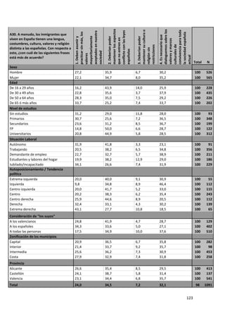 mantener los aspectos




                                                                                                                        dialoguemos sobre los
                                                                                                mantener su cultura o




                                                                                                                        convivencia para toda
                                                                     conflicto con las leyes
                                           aceptados en nuestra
                                           practicar sin más, los




                                                                                                                        la sociedad española
A30. A menudo, los inmigrantes que




                                                                                                                        4. Es necesario que
                                           mayoritariamente



                                                                     2. Deberían poder




                                                                                                3. Deberían poder
                                           1. Deben asumir y




                                                                     que no entren en
viven en España tienen una lengua,




                                                                                                                        valores y marcos
costumbres, cultura, valores y religión




                                                                                                                        culturales de
                                                                                                restricciones
distinta a las españolas. Con respecto a




                                                                                                religión sin
                                                                     españolas
                                           sociedad
esto, ¿con cuál de las siguientes frases




                                           valores




                                                                                                                        actual
está más de acuerdo?
                                                                                                                                                Total    N
Sexo
Hombre                                     27,2                     35,9                       6,7                      30,2                    100     526
Mujer                                      22,1                     34,7                       8,0                      35,2                    100     565
Edad
De 16 a 29 años                            16,2                     43,9                       14,0                     25,9                    100     228
De 30 a 49 años                            22,8                     35,6                       3,7                      37,9                    100     435
De 50 a 64 años                            28,3                     35,0                       7,5                      29,2                    100     226
De 65 ó más años                           33,7                     25,2                       7,4                      33,7                    100     202
Nivel de estudios
Sin estudios                               31,2                     29,0                       11,8                     28,0                    100      93
Primarios                                  30,7                     25,6                       7,2                      36,5                    100     348
Secundarios                                23,6                     31,2                       8,5                      36,7                    100     199
FP                                         14,8                     50,0                       6,6                      28,7                    100     122
Universitarios                             20,8                     44,9                       5,8                      28,5                    100     312
Situación Laboral
Autónomo                                   31,9                     41,8                       3,3                      23,1                    100      91
Trabajando                                 20,5                     38,2                       6,5                      34,8                    100     356
Demandante de empleo                       22,7                     32,7                       5,7                      38,9                    100     211
Estudiantes y labores del hogar            19,9                     38,2                       12,9                     29,0                    100     186
Jubilado/incapacitado                      34,1                     26,6                       7,4                      31,9                    100     229
Autoposicionamiento / Tendencia
política
Extrema izquierda                          20,0                     40,0                       9,1                      30,9                    100      55
Izquierda                                  9,8                      34,8                       8,9                      46,4                    100     112
Centro izquierda                           20,0                     41,7                       5,2                      33,0                    100     115
Centro                                     20,2                     38,3                       6,2                      35,4                    100     243
Centro derecha                             25,9                     44,6                       8,9                      20,5                    100     112
Derecha                                    32,4                     33,1                       4,3                      30,2                    100     139
Extrema derecha                            43,1                     27,7                       10,8                     18,5                    100      65
Consideración de "los suyos"
A los valencianos                          24,8                     41,9                       4,7                      28,7                    100     129
A los españoles                            34,3                     33,6                       5,0                      27,1                    100     402
A todas las personas                       17,5                     34,9                       10,0                     37,6                    100     510
Zonificación de los municipios
Capital                                    20,9                     36,5                       6,7                      35,8                    100     282
Interior                                   21,4                     33,7                       9,2                      35,7                    100      98
Intermedia                                 25,6                     36,2                       7,3                      30,9                    100     453
Costa                                      27,9                     32,9                       7,4                      31,8                    100     258
Provincia
Alicante                                   26,6                     35,4                       8,5                      29,5                    100     413
Castellón                                  24,1                     38,7                       5,8                      31,4                    100     137
Valencia                                   23,1                     34,4                       6,8                      35,7                    100     541
Total                                      24,0                     34,5                       7,2                      32,1                     98     1091


                                                                                                                                         123
 