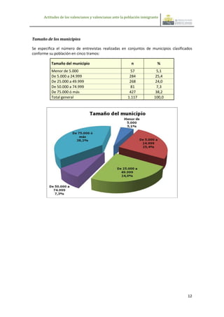 Actitudes de los valencianos y valencianas ante la población inmigrante




Tamaño de los municipios

Se especifica el número de entrevistas realizadas en conjuntos de municipios clasificados
conforme su población en cinco tramos:

          Tamaño del municipio                              n               %
          Menor de 5.000                                   57              5,1
          De 5.000 a 24.999                                284             25,4
          De 25.000 a 49.999                               268             24,0
          De 50.000 a 74.999                               81              7,3
          De 75.000 ó más                                  427             38,2
          Total general                                   1.117           100,0




                                                                                      12
 