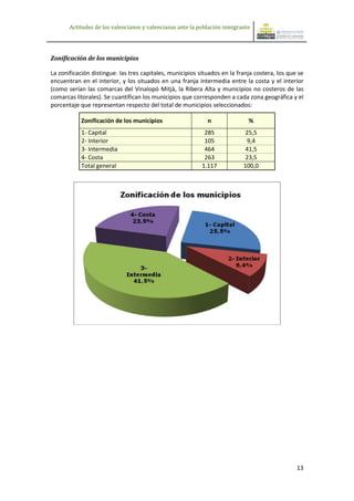 Actitudes de los valencianos y valencianas ante la población inmigrante




Zonificación de los municipios

La zonificación distingue: las tres capitales, municipios situados en la franja costera, los que se
encuentran en el interior, y los situados en una franja intermedia entre la costa y el interior
(como serían las comarcas del Vinalopó Mitjà, la Ribera Alta y municipios no costeros de las
comarcas litorales). Se cuantifican los municipios que corresponden a cada zona geográfica y el
porcentaje que representan respecto del total de municipios seleccionados:

            Zonificación de los municipios                   n               %
            1- Capital                                      285             25,5
            2- Interior                                     105             9,4
            3- Intermedia                                   464             41,5
            4- Costa                                        263             23,5
            Total general                                  1.117           100,0




                                                                                                13
 