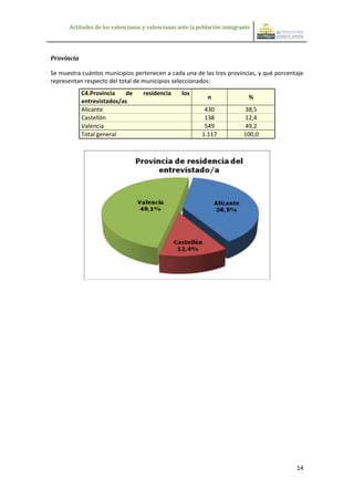 Actitudes de los valencianos y valencianas ante la población inmigrante




Provincia

Se muestra cuántos municipios pertenecen a cada una de las tres provincias, y qué porcentaje
representan respecto del total de municipios seleccionados:
            C4.Provincia   de      residencia     los
                                                            n               %
            entrevistados/as
            Alicante                                       430             38,5
            Castellón                                      138             12,4
            Valencia                                       549             49,2
            Total general                                 1.117           100,0




                                                                                         14
 