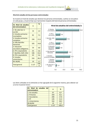Actitudes de los valencianos y valencianas ante la población inmigrante




Nivel de estudios de las personas entrevistadas

Se muestra el nivel de estudios que declaran las personas entrevistadas, cuántas se encuadran
en cada grupo, y el porcentaje que representan respecto del total de personas entrevistadas:
                                      %
C5. Nivel de estudios
                             n                              Nivel de estudios del entrevistado/a
del entrevistado/a
                                                      9. Estudios
1. No sabe leer ni                                   universitarios
                                                                                                                  28,3
                            16       1,4
escribir
2. Estudios primarios                                   8. FP2 o
                                                                                   5,6
                            81       7,3               equivalente
incompletos
3. Estudios primarios                            7. Bachiller, BUP,
                            194      17,4              COU
                                                                                               13,1
completos
4. EGB, Bachiller                                       6. FP1 o
                                                                                   5,6
                            165      14,8              equivalente
Elemental
5. Educación                                         5. Educación
                            54       4,8              secundaria                  4,8
secundaria obligatoria                                obligatoria
6. FP1 o equivalente        63       5,6          4. EGB, Bachiller
                                                      Elemental
                                                                                                 14,8
7. Bachiller, BUP, COU      146      13,1
8. FP2 o equivalente        63       5,6           3. Estudios
                                               primarios completos
                                                                                                      17,4
9. Estudios
                            316      28,3
universitarios                                         2. Estudios
99. NS/NC                   19       1,7                primarios                       7,3
                                                      incompletos
                                     100,
Total general              1.117                 1. No sabe leer ni
                                                                            1,4
                                      0               escribir


                                                                      0,0               10,0          20,0        30,0




Los ítems utilizados en la entrevista se han agrupado de la siguiente manera, para obtener así
un error muestral menor:
                     C5. Nivel de estudios del
                                                               n                  %
                     entrevistado/a
                     1. Sin estudios                         97               8,7
                     2. Primarios                            359             32,1
                     3. Secundarios                          200             17,9
                     4. FP                                   126             11,3
                     5. Universitarios                       316             28,3
                     99.NS/NC                                19               1,7
                     Total general                          1.117            100,0




                                                                                                             15
 