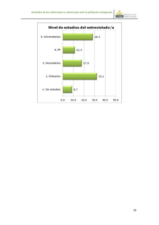 Actitudes de los valencianos y valencianas ante la población inmigrante




                                                                          16
 