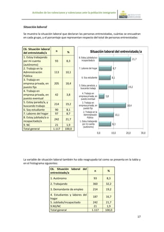 Actitudes de los valencianos y valencianas ante la población inmigrante




Situación laboral

Se muestra la situación laboral que declaran las personas entrevistadas, cuántas se encuadran
en cada grupo, y el porcentaje que representan respecto del total de personas entrevistadas:


C6. Situación laboral
del entrevistado/a
                            n         %                    Situación laboral del entrevistado/a
1. Estoy trabajando                           8. Estoy jubilado/a o
                                                 incapacitado/a
                                                                                                   21,7
por mi cuenta              93       8,3
(autónomo)
2. Trabajo en la                              7. Labores del hogar                 8,7
Administración             113     10,1
Pública
                                                 6. Soy estudiante                8,1
3. Trabajo en
empresa privada, en        205     18,4
                                              5. Estoy parado/a, y
puesto fijo                                    buscando trabajo
                                                                                              19,2
4. Trabajo en
                                                4. Trabajo en
empresa privada, en        42       3,8       empresa privada, en          3,8
puesto eventual                                puesto eventual
5. Estoy parado/a, y                            3. Trabajo en
                           214     19,2       empresa privada, en                           18,4
buscando trabajo
                                                 puesto fijo
6. Soy estudiante          90       8,1
                                                  2. Trabajo en la
7. Labores del hogar       97       8,7           Administración                     10,1
8. Estoy jubilado/a o                                  Pública
                           242     21,7
incapacitado/a                                 1. Estoy trabajando
9. NC                      21       1,9           por mi cuenta                    8,3
                                                   (autónomo)
Total general             1.117    100,0
                                                                     0,0          10,0      20,0               30,0




La variable de situación laboral también ha sido reagrupada tal como se presenta en la tabla y
en el histograma siguientes:
                        C6. Situación laboral del
                                                               n            %
                        entrevistado/a
                        1. Autónomo                           93            8,3
                        2. Trabajando                         360          32,2
                        3. Demandante de empleo               214          19,2
                        4. Estudiantes y labores del
                                                              187          16,7
                        hogar
                        5. Jubilado/incapacitado             242           21,7
                        9.NS/NC                              21             1,9
                        Total general                       1.117          100,0

                                                                                                          17
 