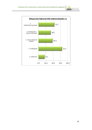 Actitudes de los valencianos y valencianas ante la población inmigrante




                                                                          18
 