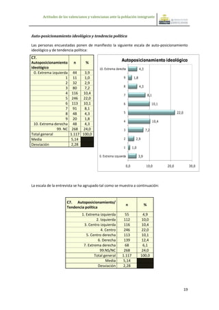 Actitudes de los valencianos y valencianas ante la población inmigrante




Auto-posicionamiento ideológico y tendencia política

Las personas encuestadas ponen de manifiesto la siguiente escala de auto-posicionamiento
ideológico y de tendencia política:
C7.
Autoposicionamiento      n     %
                                                          Autoposicionamiento ideológico
ideológico                                10. Extrema derecha                4,3
  0. Extrema izquierda 44     3,9
                     1 11     1,0                           9          1,8
                     2 32     2,9
                     3 80     7,2                           8                4,3

                     4 116 10,4                             7                          8,1
                     5 246 22,0
                     6 113 10,1                             6                            10,1
                     7 91     8,1
                     8 48     4,3                           5                                              22,0
                     9 20     1,8
                                                            4                                10,4
  10. Extrema derecha 48      4,3
                99. NC 268 24,0                             3                      7,2
Total general          1.117 100,0
Media                  5,14                                 2           2,9
Desviación             2,28
                                                            1         1,0

                                          0. Extrema izquierda               3,9

                                                                0,0                10,0             20,0               30,0




La escala de la entrevista se ha agrupado tal como se muestra a continuación:



                      C7. Autoposicionamiento/
                                                                n                  %
                      Tendencia política
                               1. Extrema izquierda          55                4,9
                                        2. Izquierda        112               10,0
                                3. Centro izquierda         116               10,4
                                           4. Centro        246               22,0
                                  5. Centro derecha         113               10,1
                                         6. Derecha         139               12,4
                                7. Extrema derecha           68                6,1
                                          99.NS/NC          268               24,0
                                       Total general       1.117              100,0
                                              Media         5,14
                                         Desviación         2,28




                                                                                                                  19
 