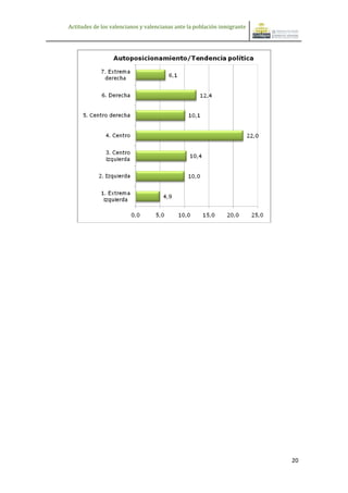 Actitudes de los valencianos y valencianas ante la población inmigrante




                                                                          20
 