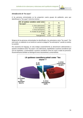 Actitudes de los valencianos y valencianas ante la población inmigrante




Identificación de “los suyos”

A las personas entrevistadas se les proponían cuatro grupos de población, para que
identificasen a “los suyos” entre los mismos:
           C8. ¿A quiénes considera usted como
                                                             n               %
           "los suyos"
                               1. A los valencianos         132             11,8
                                 2. A los españoles         407             36,4
                               3. A los extranjeros          0              0,0
                           4. A todas las personas          516             46,2
                                              9. NC         62              5,6
                                      Total general        1.117           100,0


Ninguna de las personas entrevistadas ha identificado a los extranjeros como “los suyos”. Por
esta razón, en adelante no se tendrá en cuenta la categoría “los extranjeros” cuando se analice
la cuestión.
Por economía de lenguaje, en este trabajo ocasionalmente se denominará valencianistas a
quienes consideran como “los suyos” a los valencianos, españolistas a quienes consideran que
son los españoles, y universalistas a quienes consideran como los suyos a todas las personas.
Ocasionalmente también se distinguirá entre nacionalistas y universalistas.




                                                                                            21
 