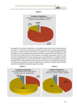 Actitudes de los valencianos y valencianas ante la población inmigrante



                                            Gráfico 2


                                 Considera inmigrantes ...
                           A quienes vienen a trabajar y residir en
                              España no procedentes de la UE

                                           9. NS/NC
                               2. No         2,5%
                              12,7%




                                                                 1. Sí
                                                                84,8%



Se preguntó si se considera inmigrantes a los estudiantes que vienen a vivir a nuestro país por
un tiempo. Un 70,5 % de las personas encuestadas consideró que los estudiantes extranjeros
que viven en España durante el periodo de sus estudios no son inmigrantes (gráfico 3). Esta
percepción es más compartida entre mujeres (72,3 %), encuestados entre 30 y 49 años (74,7
%), entre 50 y 64 años (73,0 %), entre personas con estudios universitarios (75,3 %) o con
formación profesional (76,2 %), entre personas que se auto-posicionan en la tendencia política
de centro-derecha (75,2 %) y de derecha (77,0 %), así como entre los encuestados en las tres
capitales (78,2 %). Cabe preguntarse qué pesa más a la hora de no considerarlos inmigrantes:
¿su dedicación al estudio o el carácter transitorio de su estancia en España? Quizá se pueda
aventurar una hipótesis analizando la siguiente cuestión.
               Gráfico 3                                                 Gráfico 4

      Considera inmigrantes ...                                    Considera inmigrantes ...
 A los estudiantes que vienen por un                           A las personas jubiladas de otros
    tiempo a vivir en nuestro país                            países que vienen a residir a España

        9. NS/NC                             1. Sí                        9. NS/NC
          4,9%                              24,5%                           5,2%



                                                                                            1. Sí
                                                                                           41,5%


                                                                       2. No
                                                                      53,3%
                  2. No
                 70,5%




                                                                                            25
 