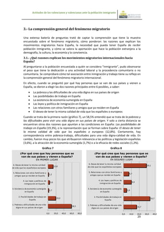 Actitudes de los valencianos y valencianas ante la población inmigrante




            3.- La comprensión general del fenómeno migratorio

            Una extensa batería de preguntas trató de captar la comprensión que tiene la muestra
            encuestada sobre el fenómeno migratorio, cómo ponderan: las razones que explican los
            movimientos migratorios hacia España, la necesidad que pueda tener España de recibir
            población inmigrante, y cómo se valora la aportación que hace la población extranjera a la
            demografía, la cultura, la economía y la convivencia.
            3.1.- ¿Qué razones explican los movimientos migratorios internacionales hacia
            España?
            Al preguntarse a la población encuestada a quién se considera “inmigrante”, pudo observarse
            el peso que tiene la dedicación a una actividad laboral y la procedencia comunitaria o no
            comunitaria. Se comprobará cómo tal asociación entre inmigración y trabajo tiene su reflejo en
            la comprensión general del fenómeno migratorio internacional.
            En efecto, cuando se preguntó por qué hay personas que se van de sus países y vienen a
            España, se dieron a elegir las dos razones principales entre 6 posibles, a saber:
                     La pobreza y las dificultades de una vida digna en sus países de origen
                     Las posibilidades de trabajo en España
                     La existencia de economía sumergida en España
                     Las leyes y política de inmigración en España
                     Las relaciones con otros familiares y amigos que ya residen en España
                     El deseo de tener la misma calidad de vida que los españoles o europeos
            Cuando se trata de la primera razón (gráfico 7), un 58,5% entendió que se trata de la pobreza y
            las dificultades para vivir una vida digna en sus países de origen. Y solo a cierta distancia se
            encuentran otras dos razones que apuntan a las condiciones en España: Las posibilidades de
            trabajo en España (19,3%), o la representación que se forman sobre España: El deseo de tener
            la misma calidad de vida que los españoles o europeos (12,8%). Ciertamente, hay
            correspondencia entre pobreza-trabajo, dificultades para una vida digna-calidad de vida. En
            cambio, fueron muy pocos los que atribuyeron relevancia a las políticas y legislación españolas
            (3,6%), a la atracción de la economía sumergida (1,7%) o a la eficacia de redes sociales (1,2%).
                                 Gráfico 7                                                                   Gráfico 8
        ¿Por qué cree que hay personas que se                                               ¿Por qué cree que hay personas que se
         van de sus países y vienen a España?                                                van de sus países y vienen a España?
                          EN PRIMER LUGAR                                                                    EN SEGUNDO LUGAR

 6. Deseo de tener la misma calidad                                                   6. Deseo de tener la misma calidad
                                                     12,8                                                                                                29,1
de vida que los españoleso europeos                                                  de vida que los españoleso europeos

 5. Relaciones con otros familiares y                                                 5. Relaciones con otros familiares y
                                           1,2                                                                                        6,7
  amigos que ya residen en España                                                      amigos que ya residen en España

           4. Las leyes y políticas de                                                          4. Las leyes y políticas de
                                               3,6                                                                                        9,9
            inmigración en España                                                                inmigración en España

3. Existencia de economía sumergida                                                  3. Existencia de economía sumergida
                                           1,7                                                                                      3,9
              en España                                                                            en España

      2. Posibilidades de trabajo en                                                       2. Posibilidades de trabajo en
                                                       19,3                                                                                                   33,7
                  España                                                                               España

1. Pobreza y dificultades de una vida                                                1. Pobreza y dificultades de una vida
                                                                       58,5                                                                     16,7
    digna en sus países de origen                                                        digna en sus países de origen

                                         0,0         20,0     40,0   60,0     80,0                                            0,0     10,0      20,0   30,0     40,0
                                                                                                                                                29
 