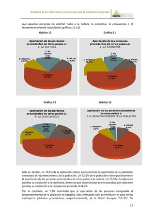 Actitudes de los valencianos y valencianas ante la población inmigrante



   que aquellas personas no aportan nada a la cultura, la economía, la convivencia o el
   rejuvenecimiento de la población (gráficos 10-13).
                     Gráfico 10                                                  Gráfico 11

         Aportación de las personas                                  Aportación de las personas
       procedentes de otros países a:                              procedentes de otros países a:
               1- LA CULTURA                                              2- LA ECONOMÍA
                           3. No
                          aportan                                                        3. No
                           nada                                                         aportan
2. Negativa               16,8%               9. NS/NC                                   nada
                                                             2. Negativa                13,5%                9. NS/NC
  10,2%                                        10,9%
                                                               20,2%                                          10,7%




                        1. Positiva
                                                                                   1. Positiva
                          62,0%
                                                                                     55,5%




                         Gráfico 12                                        Gráfico 13

         Aportación de las personas                             Aportación de las personas procedentes
       procedentes de otros países a:                                      de otros países a:
            3- LA CONVIVENCIA                                   4-EL REJUVENECIMIENTO DE LA POBLACIÓN

                                                                                      3. No
                         3. No                                                       aportan             9. NS/NC
                        aportan                                    2. Negativa        nada                 8,0%
                         nada                                         7,3%            5,2%
                        15,5%             9. NS/NC
   2. Negativa
                                           19,4%
     16,7%




                         1. Positiva                                                       1. Positiva
                           48,4%                                                             79,5%




   Más en detalle, un 79,5% de la población valoró positivamente la aportación de la población
   extranjera al rejuvenecimiento de la población. Un 62,0% de la población valoró positivamente
   la aportación de las personas procedentes de otros países a la cultura. Un 55,5% consideraron
   positiva su valoración a la economía. Mientras que el porcentaje de encuestados que valoraron
   positiva su valoración a la convivencia asciende al 48,4%.
   Por el contrario, un 7,3% manifestó que la aportación de las personas inmigradas al
   rejuvenecimiento de la población es negativa. Esta afirmación solo se verifica en el caso de los
   extranjeros jubilados procedentes, mayoritariamente, de la Unión Europea “UE-15”. Su

                                                                                                              32
 
