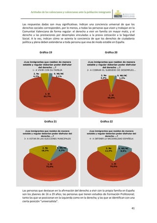 Actitudes de los valencianos y valencianas ante la población inmigrante



Las respuestas dadas son muy significativas. Indican una conciencia universal de que los
derechos sociales corresponden, por lo menos, a todas las personas que viven y trabajan en la
Comunitat Valenciana de forma regular: el derecho a vivir en familia sin mayor matiz, y el
derecho a las prestaciones por desempleo vinculadas a la previa cotización a la Seguridad
Social. A la vez, indican cómo se asienta la conciencia de que los derechos de ciudadanía
política y plena deben extenderse a toda persona que viva de modo estable en España.


                 Gráfico 19                                             Gráfico 20


 ¿Los inmigrantes que residen de manera                  ¿Los inmigrantes que residen de manera
estable y regular deberían poder disfrutar              estable y regular deberían poder disfrutar
             del derecho ...?                                        del derecho ...?
        1- A VIVIR CON SU FAMILIA                       2- A COBRAR EL SUBSIDIO DE DESEMPLEO...
         2. No                 9. NS/NC
         4,2%                    2,1%                               2. No            9. NS/NC
                                                                    3,2%               1,2%




                     1. Sí
                                                                             1. Sí
                    93,7%
                                                                            95,6%




                    Gráfico 21                                      Gráfico 22


  ¿Los inmigrantes que residen de manera                  ¿Los inmigrantes que residen de manera
estable y regular deberían poder disfrutar del          estable y regular deberían poder disfrutar del
                 derecho ...?                                            derecho ...?
 3- A VOTAR EN LAS ELECCIONES MUNICIPALES                 4- A OBTENER LA NACIONALIDAD ESPAÑOLA



                   2. No         9. NS/NC                                2. No        9. NS/NC
                  18,2%            6,3%                                 12,3%           8,8%




                       1. Sí                                                  1. Sí
                      75,6%                                                  79,0%




Las personas que destacan en la afirmación del derecho a vivir con la propia familia en España
son los jóvenes de 16 a 29 años; las personas que tienen estudios de Formación Profesional;
tanto las que se posicionan en la izquierda como en la derecha; y las que se identifican con una
cierta posición “universalista”.

                                                                                                 41
 