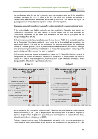 Actitudes de los valencianos y valencianas ante la población inmigrante



           Las condiciones laborales de los inmigrantes son mucho peores que las de los españoles:
           hombres; personas de 16 a 29 años o de 50 a 64 años; con estudios secundarios o
           universitarios; demandantes de empleo, estudiantes y dedicadas a las labores del hogar; las
           que se posicionan desde el centro-izquierda hasta la extrema-izquierda.

           Causas de las condiciones laborales desfavorables para los trabajadores inmigrantes

           A los entrevistados que habían opinado que las condiciones laborales que sufren los
           trabajadores inmigrantes son algo peores o mucho peores que las que soportan los
           trabajadores españoles se les pedía que expresaran las dos causas principales de tal
           desigualdad (gráficos 24-25).
           En la primera respuesta hay un grado de acuerdo muy alto: un 72,6% de la población española
           de la Comunitat Valenciana estableció como causa de la desigualdad las condiciones de
           explotación laboral a las que se ven sometidas las personas extranjeras. Es importante
           constatar, también, que un 8,7% de la población española de la Comunitat Valenciana atribuyó
           a los propios inmigrantes la responsabilidad de la desigualdad que padecen: bien porque “no
           quieren integrarse”, bien porque “no quieren trabajar”.
           En la segunda respuesta, aunque la dispersión es mayor, un 39,7% estableció como causa de la
           desigualdad que sufren las personas trabajadoras inmigradas la desprotección de nuestras
           leyes o de la falta de respuestas políticas, mientras que un 23,2% estableció como causa de tal
           desigualdad las dificultades lingüísticas o culturales.
                               Gráfico 24                                                                     Gráfico 25

         Si ha opinado que viven peor o mucho                                             Si ha opinado que viven peor o mucho
                    peor, ¿por qué?                                                                  peor, ¿por qué?
                             RESPUESTA 1                                                              RESPUESTA 2


       1. Porque no quieren trabajar           3,2
                                                                                         1. Porque no quieren trabajar           3,6

     2. Porque son sometidos a
                                                                           72,6
 condiciones de explotación laboral                                                    2. Porque son sometidos a
                                                                                                                                         15,5
 3. Por la desprotección de nuestras                                               condiciones de explotación laboral
     leyes o la falta de respuestas             6,1
                                                                                   3. Por la desprotección de nuestras
                públicas
                                                                                       leyes o la falta de respuestas                                     39,7
4. Por las dificultades lingüísticas o                                                            públicas
                                               4,2
              culturales
                                                                                  4. Por las dificultades lingüísticas o
5. Porque no quieren integrarse en la                                                                                                           23,2
                                                5,5                                             culturales
         sociedad española
                                                                                  5. Porque no quieren integrarse en la
                             9. NS/NC            8,5                                                                                      18,0
                                                                                           sociedad española

                                         0,0          20,0   40,0   60,0   80,0                                            0,0    10,0   20,0    30,0   40,0   50,0



           Y si se suman las dos respuestas, entonces un 62,7% estimó que se trata de las condiciones de
           explotación laboral, y un 15,3% la desprotección de nuestras leyes o la falta de respuestas
           políticas. El porcentaje de población que atribuyó a los inmigrantes la responsabilidad de su
           situación asciende, en este caso, a un 12,6%.
           Quienes establecen como causa de la desigualdad que padecen las personas extranjeras las
           condiciones de explotación laboral a que éstas se ven sometidas son: personas de 30 a 49



                                                                                                                                                  44
 