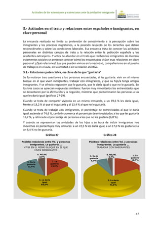 Actitudes de los valencianos y valencianas ante la población inmigrante




 5.- Actitudes en el trato y relaciones entre españoles e inmigrantes, en
 clave personal

 La encuesta realizada no limita su pretensión de conocimiento a la percepción sobre los
 inmigrantes y los procesos migratorios, a la posición respecto de los derechos que deban
 reconocérseles y sobre las condiciones laborales. Esa encuesta trata de conocer las actitudes
 personales en distintos campos de trato y la relación entre la población española y los
 residentes extranjeros. Y antes de abundar en el trato que reciben los inmigrantes de diversos
 estamentos sociales se pretende conocer cómo los encuestados sitúan esas relaciones en clave
 personal. ¿Qué relaciones? Las que pueden vivirse en la vecindad, compañerismo en el puesto
 de trabajo o en el aula, en la amistad o en la relación afectiva.
 5.1.- Relaciones potenciales, en clave de lo que “gustaría”
 Se formularon tres cuestiones a las personas encuestadas, si les gustaría: vivir en el mismo
 bloque en el que viven inmigrantes, trabajar con inmigrantes, y que su hijo/a tenga amigos
 inmigrantes. Y se ofreció responder que le gustaría, que le daría igual o que no le gustaría. En
 los tres casos se aprecian respuestas similares: fueron muy minoritarios los entrevistados que
 se decantaron por la afirmación y la negación, mientras que predominaron las personas a las
 que les daría igual (gráficos 27-29).
 Cuando se trata de compartir vivienda en un mismo inmueble, a un 69,6 % les daría igual,
 frente al 13,2 % al que sí le gustaría y al 13,4 % al que no le gustaría.
 Cuando se trata de trabajar con inmigrantes, el porcentaje de entrevistados al que le daría
 igual asciende al 74,6 %, también aumenta el porcentaje de entrevistados a los que les gustaría
 16,7 %, y retrocede el porcentaje de personas a las que no les gustaría (6,0 %).
 Y cuando se representan las amistades de los hijos y se trata de incluir inmigrantes nos
 movemos en porcentajes muy similares: a un 72,5 % les daría igual, a un 17,0 % les gustaría y a
 un 6,4 % no les gustaría.
                      Gráfico 27                                     Gráfico 28

Posibles relaciones entre Vd. y personas                 Posibles relaciones entre Vd. y personas
       inmigrantes. Le gustaría ...                             inmigrantes. Le gustaría ...
 VIVIR EN EL MISMO BLOQUE EN EL QUE                            TRABAJAR CON INMIGRANTES
           VIVEN INMIGRANTES
               9. NS/NC                                                 9. NS/NC
                                                         3. No le                           1. Le
                 3,9%                                                     2,7%
                                                         gustaría                          gustaría
                                                          6,0%                             16,7%
    3. No le                   1. Le
    gustaría                  gustaría
    13,4%                     13,2%




                2. Le daría                                              2. Le daría
                   igual                                                    igual
                  69,6%                                                    74,6%




                                                                                               47
 