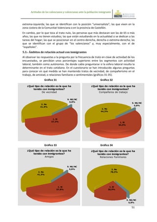 Actitudes de los valencianos y valencianas ante la población inmigrante



extrema-izquierda; las que se identifican con la posición “universalista”; las que viven en la
zona costera de la Comunitat Valenciana o en la provincia de Castellón.
En cambio, por lo que toca al trato nulo, las personas que más destacan son las de 65 o más
años; las que no tienen estudios; las que están estudiando en la actualidad o se dedican a las
tareas del hogar; las que se posicionan en el centro-derecha, derecha o extrema-derecha; las
que se identifican con el grupo de “los valencianos” y, muy especialmente, con el de
“españoles”.
5.3.- Ámbitos de relación actual con inmigrantes
Al observar las respuestas a la pregunta por la frecuencia de trato en clave de actividad de los
encuestados, se percibían unos porcentajes superiores entre los segmentos con actividad
laboral, también como autónomos. De donde cabía preguntarse si la esfera laboral resulta la
determinante en el trato cotidiano. En el cuestionario se han introducido algunas preguntas
para conocer en qué medida se han mantenido tratos de vecindad, de compañerismo en el
trabajo, de amistad, o relaciones familiares o sentimentales (gráficos 31-35).
                  Gráfico 31                                        Gráfico 32

    ¿Qué tipo de relación es la que ha                      ¿Qué tipo de relación es la que ha
        tenido con inmigrantes?                                 tenido con inmigrantes?
               De vecindad                                       Compañeros de trabajo


                                       9. NS/NC
                                         0,8%
                                                                                                    9. NS/NC
                2. No
                                                                                                      0,8%
               41,9%
                                                                      2. No
                                                                     44,3%



                          1. Sí
                         57,3%                                                          1. Sí
                                                                                       54,9%




                  Gráfico 33                                        Gráfico 34
   ¿Qué tipo de relación es la que ha                       ¿Qué tipo de relación es la que ha
       tenido con inmigrantes?                                  tenido con inmigrantes?
                Amigos                                            Relaciones Familiares


                                       9. NS/NC
                                         0,8%                                  2. No
             2. No                                                            78,3%
            41,5%




                              1. Sí                                         1. Sí
                             57,8%                                         20,9%




                                                                                                9. NS/NC
                                                                                                  0,8%

                                                                                                    51
 