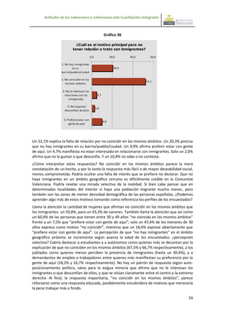 Actitudes de los valencianos y valencianas ante la población inmigrante



                                                        Gráfico 36

                            ¿Cuál es el motivo principal para no
                          tener relación o trato con inmigrantes?

                                           0,0                20,0      40,0      60,0

                 1. No hay inmigrantes
                         en su                                   20,3
                 barrio/pueblo/ciudad

                 2. No coinciden en los
                                                                               52,1
                    mismos ámbitos

                  3. No le interesan las
                   relaciones con los             4,7
                       inmigrantes

                     4. No le gustan.
                                                 2,6
                   Desconfían de ellos


                   5. Prefiere estar con
                                                        9,9
                       gente de aquí




Un 52,1% explica la falta de relación por no coincidir en los mismos ámbitos. Un 20,3% precisa
que no hay inmigrantes en su barrio/pueblo/ciudad. Un 9,9% afirma preferir estar con gente
de aquí. Un 4,7% manifiesta no estar interesado en relacionarse con inmigrantes. Solo un 2,6%
afirma que no le gustan o que desconfía. Y un 10,4% no sabe o no contesta.
¿Cómo interpretar estas respuestas? No coincidir en los mismos ámbitos parece la mera
constatación de un hecho, y por lo tanto la respuesta más fácil o de mayor deseabilidad social,
menos comprometida. Podría ocultar una falta de interés que se prefiere no declarar. Que no
haya inmigrantes en un ámbito geográfico cercano es difícilmente creíble en la Comunitat
Valenciana. Podría revelar una mirada selectiva de la realidad. Si bien cabe pensar que en
determinadas localidades del interior sí haya una población migrante mucho menor, pero
también son las zonas de menor densidad demográfica de las personas españolas. ¿Podemos
aprender algo más de estos motivos tomando como referencia los perfiles de los encuestados?
Llama la atención la cantidad de mujeres que afirman no coincidir en los mismos ámbitos que
los inmigrantes: un 59,8%, para un 43,3% de varones. También llama la atención que así como
un 60,4% de las personas que tienen entre 30 y 49 años “no coincida en los mismos ámbitos”
frente a un 7,5% que “prefiere estar con gente de aquí”; solo un 47,4% de los menores de 30
años expresa como motivo “no coincidir”, mientras que un 18,4% exprese abiertamente que
“prefiere estar con gente de aquí”. La percepción de que “no hay inmigrantes” en el ámbito
geográfico próximo se incrementa según avanza la edad de los encuestados: ¿percepción
selectiva? Cabría destacar a estudiantes y a autónomos como quienes más se decantan por la
explicación de que no coinciden en los mismos ámbitos (67,5% y 66,7% respectivamente), a los
jubilados como quienes menos perciben la presencia de inmigrantes (hasta un 30,4%), y a
demandantes de empleo o trabajadores entre quienes más manifiestan su preferencia por la
gente de aquí (18,2% y 16,7% respectivamente). No hay un patrón de respuesta según auto-
posicionamiento político, salvo para la exigua minoría que afirma que no le interesan los
inmigrantes o que desconfían de ellos, y que se sitúan claramente entre el centro y la extrema
derecha. Al final, la respuesta mayoritaria, “no coincidir en los mismos ámbitos”, parece
reforzarse como una respuesta educada, posiblemente encubridora de motivos que merecería
la pena trabajar más a fondo.

                                                                                            54
 