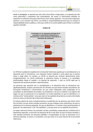 Actitudes de los valencianos y valencianas ante la población inmigrante



desde la pedagogía: se apueste por ella como única eficaz a largo plazo, o se apueste por ella
como alternativa a respuestas más contundentes. De nuevo, el instrumento utilizado no
especifica lo suficiente como para discriminar entre ambas opciones. Y las otras dos respuestas
apuntan a una reacción más firme: una desde la responsabilidad personal que no excluye la
responsabilidad social y pública; y otra que confía en la acción pública para limitar y controlar
aquellas actitudes.
                                                           Gráfico 45


                            ¿Cuál debe ser la respuesta principal de la
                              sociedad a comentarios despectivos o
                           amenazantes contra personas extranjeras y
                                     miembros de minorías?

                                                                 0,0          20,0          40,0

                     1. Imponer sanciones penales o
                  administrativas, según la gravedad de lo             10,7
                                   dicho


                    2. Respetar la libertad de expresión,
                  incluso ante comentarios despectivos o                 14,1
                                amenzantes


                        3. Insistir en la sensibilización y la
                          educación para la convivencia
                                                                                            37,0



                      4. Rechazar estos comportamientos
                                 abiertamente
                                                                                     26,1




Un 37% de la población española de la Comunitat Valenciana apostó por la sensibilización y la
educación para la convivencia: una respuesta menos evidente a corto plazo que se piensa
eficaz a largo plazo. En cambio, un 26,1% se decantó por rechazar abiertamente estos
comportamientos. Un 14,1% prefirieron la tolerancia frente al racismo y la xenofobia,
justificándolos desde el respeto a la libertad de expresión. Y solo un 10,7% optó por la
imposición de sanciones penales o administrativas.
Las personas que apuestan por la sensibilización y la educación para la convivencia son:
significativamente, mujeres; personas de 16 a 49 años; las que tienen estudios secundarios, de
Formación Profesional o universitarios; las que están trabajando como asalariadas en la
actualidad, las demandantes de empleo, las estudiantes y las que se dedican a las labores del
hogar; las que se posicionan en la izquierda o el centro-izquierda; las que se identifican a sí
mismas como “universalistas”; y las que viven en las capitales de provincia y la zona intermedia
(entre la costa y el interior) de la Comunitat Valenciana.
El rechazo abierto de estos comportamientos es preferido por las personas que tienen entre
50 y 64 años; las que tienen estudios primarios; las que trabajan como autónomas; las que se
posicionan en la extrema-izquierda; las que se identifican a sí mismas como pertenecientes al
grupo de “los valencianos” o de “los españoles”; y las que viven en las capitales de provincia.
La mayor tolerancia frente a las actitudes racistas y xenófobas, amparada por la defensa de la
libertad de expresión, se da entre las personas de 65 o más años; las que no tienen estudios o
solo estudios primarios; las personas jubiladas o incapacitadas; las que se posicionan en la
extrema izquierda, el centro, o la derecha; y las que viven en la zona interior de la Comunitat
Valenciana.

                                                                                                   64
 