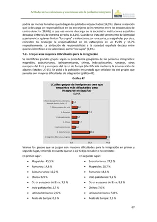 Actitudes de los valencianos y valencianas ante la población inmigrante



podría ser menos llamativo que lo hagan los jubilados-incapacitados (14,9%). Llama la atención
que la descarga de responsabilidad en los extranjeros se incremente entre los encuestados de
centro-derecha (18,6%), o que esa misma descarga en la sociedad e instituciones españolas
destaque entre los de extrema derecha (13,2%). Cuando se trata del sentimiento de identidad
y pertenencia, quienes limitan “los suyos” a valencianos por una parte, y a españoles por otra,
coinciden en descargar la responsabilidad en los extranjeros en un 15,9% y 15,7%
respectivamente. La atribución de responsabilidad a la sociedad española destaca entre
quienes identifican a los valencianos como “los suyos” (9,8%).
7.2.- Grupos con mayores dificultades para la integración
Se identifican grandes grupos según la procedencia geográfica de las personas inmigrantes:
magrebíes, subsaharianos, latinoamericanos, chinos, indo-pakistaníes, rumanos, otros
europeos del Este y europeos del resto de Europa (identificada mediante la enumeración de
algunos Estados UE-15). Se pidió a la población encuestada que señalase los dos grupos que
pensaba con mayores dificultades de integración (gráfico 47).
                                                           Gráfico 47

                            ¿Cuáles grupos de inmigrantes cree que
                               encuentra más dificultades para
                                    integrarse en España?
                                            SUMA

                   8. Resto Europa (Francia, Alemania,
                                                               1,4
                        Holanda, Austria, Italia, …)

                           7. Otros europeos del este                6,3

                                          6. Rumanos                             17,5

                                   5. Indo-pakistaníes               5,7

                                             4. Chinos                 7,7

                                 3. Latinoamericanos             4,2

                                     2. Subsaharianos                              19,5

                    1. Magrebíes (Marruecos, Argelia)                                            37,9

                                                         0,0                     20,0            40,0

Véanse los grupos que se juzgan con mayores dificultades para la integración en primer y
segundo lugar, teniendo en cuenta que un 11,0 % dijo no saber o no contestó:
En primer lugar:                                                       En segundo lugar:
       Magrebíes: 45,5 %                                                       Subsaharianos: 27,1 %
       Rumanos: 14,8 %                                                         Magrebíes: 20,7 %
       Subsaharianos: 12,2 %                                                   Rumanos: 18,6 %
       Chinos: 6,9 %                                                           Indo-pakistaníes: 9,2 %
       Otros europeos del Este: 3,9 %                                          Otros europeos del Este: 8,8 %
       Indo-pakistaníes: 2,7 %                                                 Chinos: 7,6 %
       Latinoamericanos: 2,6 %                                                 Latinoamericanos: 5,8 %
       Resto de Europa: 0,5 %                                                  Resto de Europa: 2,5 %


                                                                                                                  67
 