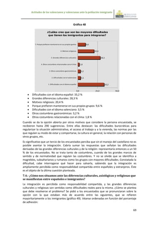 Actitudes de los valencianos y valencianas ante la población inmigrante



                                                            Gráfico 48

                          ¿Cuáles cree que son las mayores dificultades
                           que tienen los inmigrantes para integrarse?


           7. Porque prefieren mantenerse en sus propios guetos                  9,6


                                           6. Motivos religiosos                       20,4


                               5. Grandes diferencias culturales                               28,3


                  4. Otras costumbres relacionadas con el clima           1,8


                             3. Otras costumbres gastronómicas             3,2


                                2. Dificultades con el valenciano          3,5


                           1. Dificultades con el idioma español                                      33,2


                                                                    0,0                 25,0                 50,0
       Dificultades con el idioma español: 33,2 %
       Grandes diferencias culturales: 28,3 %
       Motivos religiosos: 20,4 %
       Porque prefieren mantenerse en sus propios grupos: 9,6 %
       Dificultades con el idioma valenciano: 3,5 %
       Otras costumbres gastronómicas: 3,2 %
       Otras costumbres relacionadas con el clima: 1,8 %
Cuando se da la opción abierta por otros motivos que considere la persona encuestada, se
recibieron hasta 290 sugerencias. Entre ellas destacan: las dificultades burocráticas para
regularizar la situación administrativa, el acceso al trabajo y a la vivienda, las normas por las
que regulan su modo de estar y comportarse, la cultura en general, la relación con personas de
otros grupos, etc.
Es significativo que un tercio de los encuestados perciba que sin el manejo del castellano no es
posible asentar la integración. Cabría sumar las respuestas que señalan las dificultades
derivadas de las grandes diferencias culturales y de la religión: representaría entonces a un 50
% de los encuestados. No se trata tanto de costumbres, cuando de los grandes marcos de
sentido y de normatividad que regulan las costumbres. Y no se olvide que se identifica a
magrebíes, subsaharianos y rumanos como los grupos con mayores dificultades. Constatada la
dificultad, cabe interrogarse qué hacer para salvarla, sabiendo que la integración es
ampliamente percibida como responsabilidad compartida entre españoles y extranjeros. Éste
es el objeto de la última cuestión planteada.
7.4.- ¿Cómo nos situamos ante las diferencias culturales, axiológicas y religiosas que
se manifiestan entre españoles e inmigrantes?
La integración es percibida como responsabilidad compartida, y las grandes diferencias
culturales y religiosas son sentidas como dificultades reales para la misma. ¿Cómo se plantea
que debe resolverse el problema? Se pidió a los encuestados que se pronunciaran sobre la
opción con la que estaban más de acuerdo entre las siguientes, que se refieren
mayoritariamente a los inmigrantes (gráfico 49). Véanse ordenadas en función del porcentaje
de adhesión:

                                                                                                                    69
 