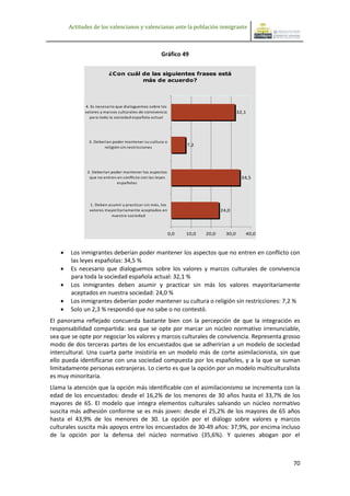 Actitudes de los valencianos y valencianas ante la población inmigrante



                                                    Gráfico 49

                         ¿Con cuál de las siguientes frases está
                                   más de acuerdo?




             4. Es necesario que dialoguemos sobre los
             valores y marcos culturales de convivencia                                32,1
               para toda la sociedad española actual




               3. Deberían poder mantener su cultura o
                       religión sin restricciones
                                                                7,2




              2. Deberían poder mantener los aspectos
               que no entren en conflicto con las leyes                                  34,5
                             españolas




               1. Deben asumir y practicar sin más, los
               valores mayoritariamente aceptados en                          24,0
                         nuestra sociedad



                                                          0,0   10,0   20,0     30,0      40,0



      Los inmigrantes deberían poder mantener los aspectos que no entren en conflicto con
       las leyes españolas: 34,5 %
      Es necesario que dialoguemos sobre los valores y marcos culturales de convivencia
       para toda la sociedad española actual: 32,1 %
      Los inmigrantes deben asumir y practicar sin más los valores mayoritariamente
       aceptados en nuestra sociedad: 24,0 %
      Los inmigrantes deberían poder mantener su cultura o religión sin restricciones: 7,2 %
      Solo un 2,3 % respondió que no sabe o no contestó.
El panorama reflejado concuerda bastante bien con la percepción de que la integración es
responsabilidad compartida: sea que se opte por marcar un núcleo normativo irrenunciable,
sea que se opte por negociar los valores y marcos culturales de convivencia. Representa grosso
modo de dos terceras partes de los encuestados que se adherirían a un modelo de sociedad
intercultural. Una cuarta parte insistiría en un modelo más de corte asimilacionista, sin que
ello pueda identificarse con una sociedad compuesta por los españoles, y a la que se suman
limitadamente personas extranjeras. Lo cierto es que la opción por un modelo multiculturalista
es muy minoritaria.
Llama la atención que la opción más identificable con el asimilacionismo se incrementa con la
edad de los encuestados: desde el 16,2% de los menores de 30 años hasta el 33,7% de los
mayores de 65. El modelo que integra elementos culturales salvando un núcleo normativo
suscita más adhesión conforme se es más joven: desde el 25,2% de los mayores de 65 años
hasta el 43,9% de los menores de 30. La opción por el diálogo sobre valores y marcos
culturales suscita más apoyos entre los encuestados de 30-49 años: 37,9%, por encima incluso
de la opción por la defensa del núcleo normativo (35,6%). Y quienes abogan por el



                                                                                                 70
 