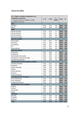 Anexo de tablas


A1.1. Diga si considera inmigrantes a las
categorías de personas                                        9.
                                            1. Sí   2. No         Total    N
1- A quienes vienen a trabajar y residir                    NS/NC
procedentes de la UE
Sexo
Hombre                                      61,8    35,4     2,8   100,0   542
Mujer                                       67,8    30,3     1,9   100,0   575
Edad
De 16 a 29 años                             62,2    36,1     1,7   100,0   230
De 30 a 49 años                             64,5    33,5     2,1   100,0   439
De 50 a 64 años                             62,7    34,8     2,6   100,0   233
De 65 ó más años                            71,2    25,6     3,3   100,0   215
Nivel de estudios
Sin estudios                                71,1    23,7     5,2   100,0    97
Primarios                                   67,1    30,9     1,9   100,0   359
Secundarios                                 66,0    31,5     2,5   100,0   200
FP                                          59,5    39,7     0,8   100,0   126
Universitarios                              62,7    35,4     1,9   100,0   316
Situación Laboral
Autónomo                                    69,9    28,0     2,2   100,0    93
Trabajando                                  59,4    38,3     2,2   100,0   360
Demandante de empleo                        63,6    33,2     3,3   100,0   214
Estudiantes y labores del hogar             63,6    35,8     0,5   100,0   187
Jubilado/incapacitado                       73,6    23,6     2,9   100,0   242
Autoposicionamiento/Tendencia política
Extrema izquierda                           67,3    29,1     3,6   100,0    55
Izquierda                                   68,8    30,4     0,9   100,0   112
Centro izquierda                            72,4    25,9     1,7   100,0   116
Centro                                      59,8    37,8     2,4   100,0   246
Centro derecha                              60,2    38,9     0,9   100,0   113
Derecha                                     63,3    35,3     1,4   100,0   139
Extrema derecha                             70,6    27,9     1,5   100,0    68
Consideración de "los suyos"
A los valencianos                           64,4    33,3     2,3   100,0   132
A los españoles                             66,3    31,0     2,7   100,0   407
A todas las personas                        65,3    32,8     1,9   100,0   516
Zonificación de los municipios
Capital                                     59,6    38,6     1,8   100,0   285
Interior                                    68,6    28,6     2,9   100,0   105
Intermedia                                  68,5    29,3     2,2   100,0   464
Costa                                       62,7    34,2     3,0   100,0   263
Provincia
Alicante                                    67,2    30,0     2,8   100,0 430
Castellón                                   63,0    34,1     2,9   100,0 138
Valencia                                    63,6    34,6     1,8   100,0 549
Total                                       64,9    32,8     2,3   100,0 1117


                                                                                 75
 