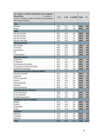 A1.2. Diga si considera inmigrantes a las categorías
de personas                            2- A quienes
                                                       1. Sí   2. No   9. NS/NC Total        N
vienen a trabajar y residir en España no procedentes
de la Unión Europea
Sexo
Hombre                                                 83,8    13,7      2,6    100,0         542
Mujer                                                  85,7    11,8      2,4    100,0         575
Edad
De 16 a 29 años                                        86,1    13,0      0,9    100,0         230
De 30 a 49 años                                        86,6    12,1      1,4    100,0         439
De 50 a 64 años                                        86,3    11,6      2,1    100,0         233
De 65 ó más años                                       78,1    14,9      7,0    100,0         215
Nivel de estudios
Sin estudios                                           70,1    18,6      11,3   100,0          97
Primarios                                              84,4    13,4      2,2    100,0         359
Secundarios                                            88,0    11,5      0,5    100,0         200
FP                                                     86,5    11,9      1,6    100,0         126
Universitarios                                         88,3    10,4      1,3    100,0         316
Situación Laboral
Autónomo                                               87,1    9,7       3,2    100,0          93
Trabajando                                             85,3    14,2      0,6    100,0         360
Demandante de empleo                                   85,5    12,1      2,3    100,0         214
Estudiantes y labores del hogar                        84,5    13,9      1,6    100,0         187
Jubilado/incapacitado                                  83,1    11,2      5,8    100,0         242
Autoposicionamiento/Tendencia política
Extrema izquierda                                      87,3    9,1       3,6    100,0          55
Izquierda                                              85,7    11,6      2,7    100,0         112
Centro izquierda                                       90,5    8,6       0,9    100,0         116
Centro                                                 87,4    11,8      0,8    100,0         246
Centro derecha                                         82,3    17,7      0,0    100,0         113
Derecha                                                89,2    9,4       1,4    100,0         139
Extrema derecha                                        80,9    16,2      2,9    100,0          68
Consideración de "los suyos"
A los valencianos                                      84,8    13,6      1,5    100,0         132
A los españoles                                        87,7    9,8       2,5    100,0         407
A todas las personas                                   82,6    14,7      2,7    100,0         516
Zonificación de los municipios
Capital                                                82,5    15,8      1,8    100,0         285
Interior                                               84,8    11,4      3,8    100,0         105
Intermedia                                             85,1    12,1      2,8    100,0         464
Costa                                                  86,7    11,0      2,3    100,0         263
Provincia
Alicante                                               85,8    11,2      3,0    100,0         430
Castellón                                              81,9    15,2      2,9    100,0         138
Valencia                                               84,7    13,3      2,0    100,0         549
Total                                                  84,8    12,7      2,5    100,0        1117




                                                                                        76
 