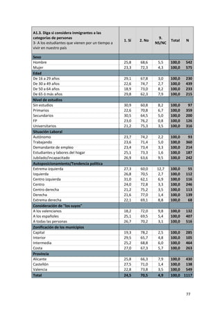 A1.3. Diga si considera inmigrantes a las
categorías de personas                                              9.
                                                  1. Sí   2. No           Total   N
3- A los estudiantes que vienen por un tiempo a                   NS/NC
vivir en nuestro país

Sexo
Hombre                                            25,8    68,6     5,5    100,0   542
Mujer                                             23,3    72,3     4,3    100,0   575
Edad
De 16 a 29 años                                   29,1    67,8     3,0    100,0   230
De 30 a 49 años                                   22,6    74,7     2,7    100,0   439
De 50 a 64 años                                   18,9    73,0     8,2    100,0   233
De 65 ó más años                                  29,8    62,3     7,9    100,0   215
Nivel de estudios
Sin estudios                                      30,9    60,8     8,2    100,0    97
Primarios                                         22,6    70,8     6,7    100,0   359
Secundarios                                       30,5    64,5     5,0    100,0   200
FP                                                23,0    76,2     0,8    100,0   126
Universitarios                                    21,2    75,3     3,5    100,0   316
Situación Laboral
Autónomo                                          23,7    74,2     2,2    100,0    93
Trabajando                                        23,6    71,4     5,0    100,0   360
Demandante de empleo                              23,4    73,4     3,3    100,0   214
Estudiantes y labores del hogar                   25,1    73,3     1,6    100,0   187
Jubilado/incapacitado                             26,9    63,6     9,5    100,0   242
Autoposicionamiento/Tendencia política
Extrema izquierda                                 27,3    60,0    12,7    100,0    55
Izquierda                                         26,8    70,5    2,7     100,0   112
Centro izquierda                                  31,0    62,1    6,9     100,0   116
Centro                                            24,0    72,8    3,3     100,0   246
Centro derecha                                    21,2    75,2    3,5     100,0   113
Derecha                                           21,6    77,0    1,4     100,0   139
Extrema derecha                                   22,1    69,1    8,8     100,0    68
Consideración de "los suyos"
A los valencianos                                 18,2    72,0     9,8    100,0   132
A los españoles                                   25,1    69,5     5,4    100,0   407
A todas las personas                              26,7    70,2     3,1    100,0   516
Zonificación de los municipios
Capital                                           19,3    78,2     2,5    100,0   285
Interior                                          29,5    65,7     4,8    100,0   105
Intermedia                                        25,2    68,8     6,0    100,0   464
Costa                                             27,0    67,3     5,7    100,0   263
Provincia
Alicante                                          25,8    66,3     7,9    100,0 430
Castellón                                         27,5    71,0     1,4    100,0 138
Valencia                                          22,8    73,8     3,5    100,0 549
Total                                             24,5    70,5     4,9    100,0 1117



                                                                                  77
 