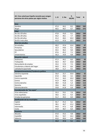 A2. Cree usted que España necesita que vengan                     9.
                                                1. Sí   2. No           Total   N
personas de otros países por algún motivo                       NS/NC


Sexo
Hombre                                          47,4    44,1     8,5    100,0   542
Mujer                                           40,5    49,7     9,7    100,0   575
Edad
De 16 a 29 años                                 47,8    43,0    9,1     100,0   230
De 30 a 49 años                                 44,2    48,1    7,7     100,0   439
De 50 a 64 años                                 41,2    48,5    10,3    100,0   233
De 65 ó más años                                41,9    47,4    10,7    100,0   215
Nivel de estudios
Sin estudios                                    40,2    47,4    12,4    100,0    97
Primarios                                       32,3    59,6    8,1     100,0   359
Secundarios                                     44,5    46,5    9,0     100,0   200
FP                                              47,6    45,2    7,1     100,0   126
Universitarios                                  56,3    33,9    9,8     100,0   316
Situación Laboral
Autónomo                                        47,3    44,1    8,6     100,0    93
Trabajando                                      50,3    39,7    10,0    100,0   360
Demandante de empleo                            35,5    57,0    7,5     100,0   214
Estudiantes y labores del hogar                 46,0    45,5    8,6     100,0   187
Jubilado/incapacitado                           38,8    51,7    9,5     100,0   242
Autoposicionamiento/Tendencia política
Extrema izquierda                               56,4    32,7    10,9    100,0    55
Izquierda                                       67,0    28,6    4,5     100,0   112
Centro izquierda                                55,2    34,5    10,3    100,0   116
Centro                                          41,9    48,8    9,3     100,0   246
Centro derecha                                  38,9    55,8    5,3     100,0   113
Derecha                                         39,6    48,2    12,2    100,0   139
Extrema derecha                                 33,8    61,8    4,4     100,0    68
Consideración de "los suyos"
A los valencianos                               33,3    59,1     7,6    100,0   132
A los españoles                                 36,6    54,1     9,3    100,0   407
A todas las personas                            51,7    39,3     8,9    100,0   516
Zonificación de los municipios
Capital                                         46,7    45,3    8,1     100,0   285
Interior                                        38,1    46,7    15,2    100,0   105
Intermedia                                      44,0    47,2    8,8     100,0   464
Costa                                           43,0    48,7    8,4     100,0   263
Provincia
Alicante                                        47,0    43,3    9,8     100,0 430
Castellón                                       39,1    50,7    10,1    100,0 138
Valencia                                        42,6    49,0    8,4     100,0 549
Total                                           43,9    47,0    9,1     100,0 1117




                                                                                79
 